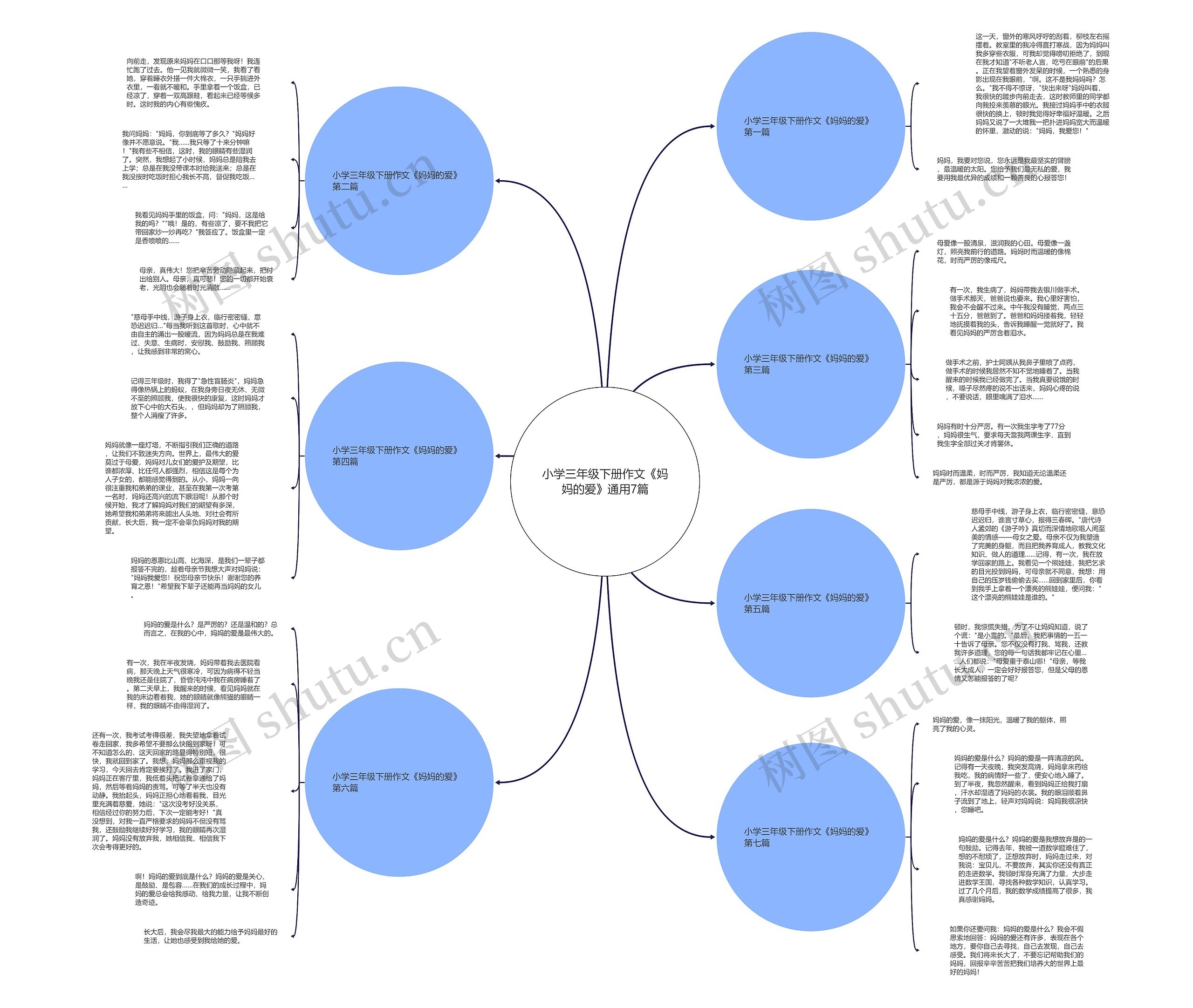 小学三年级下册作文《妈妈的爱》通用7篇思维导图