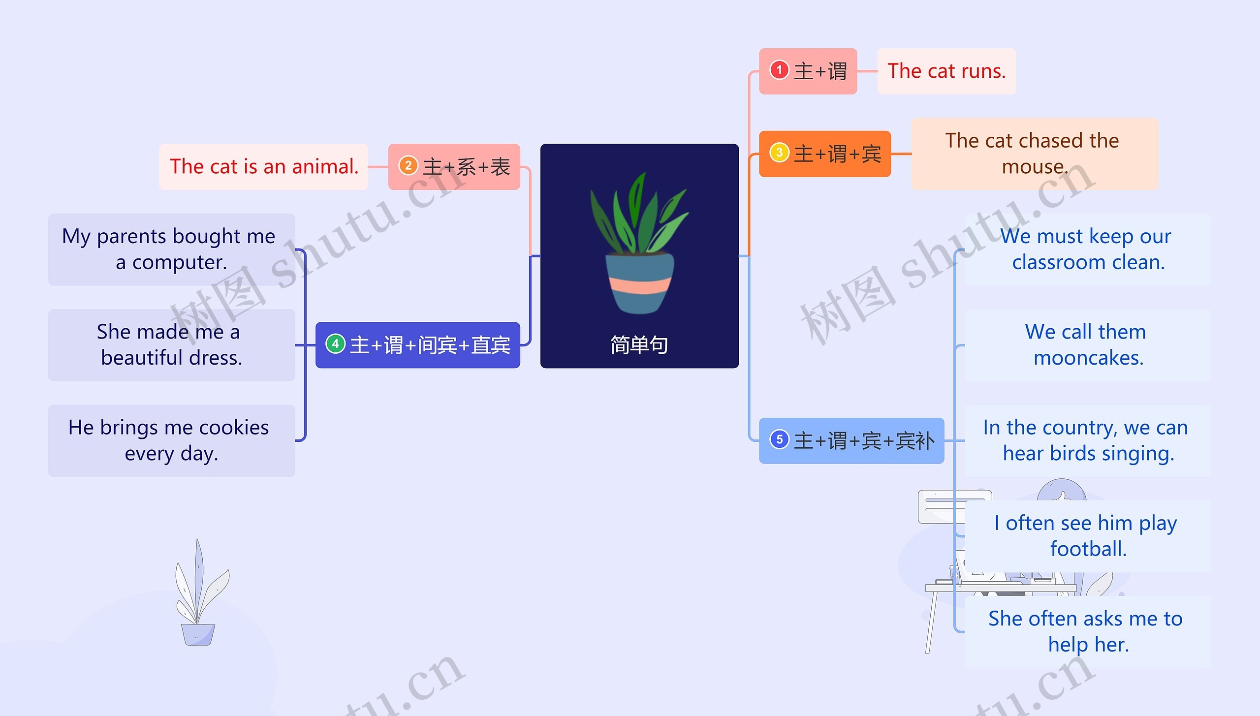 简单句思维导图