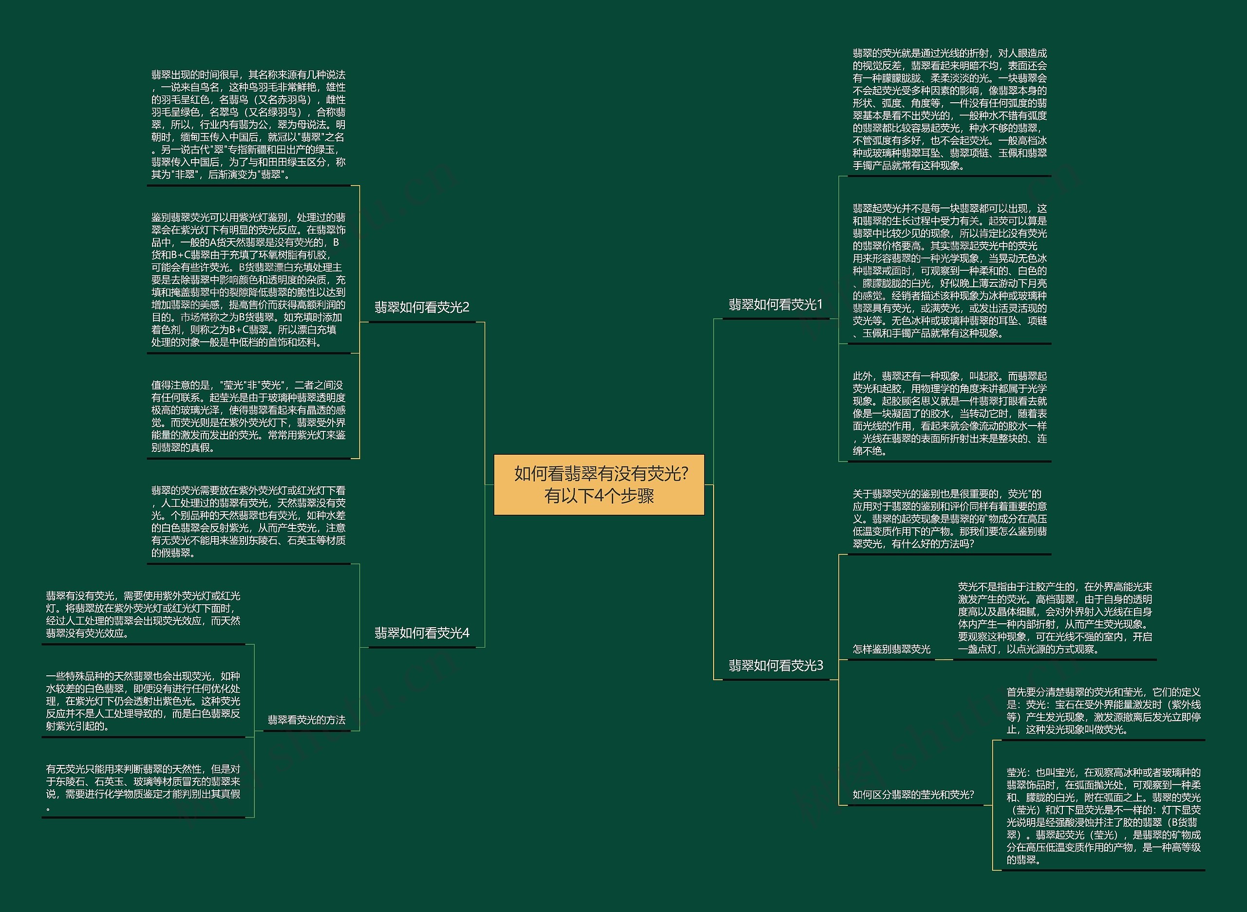  如何看翡翠有没有荧光?有以下4个步骤思维导图