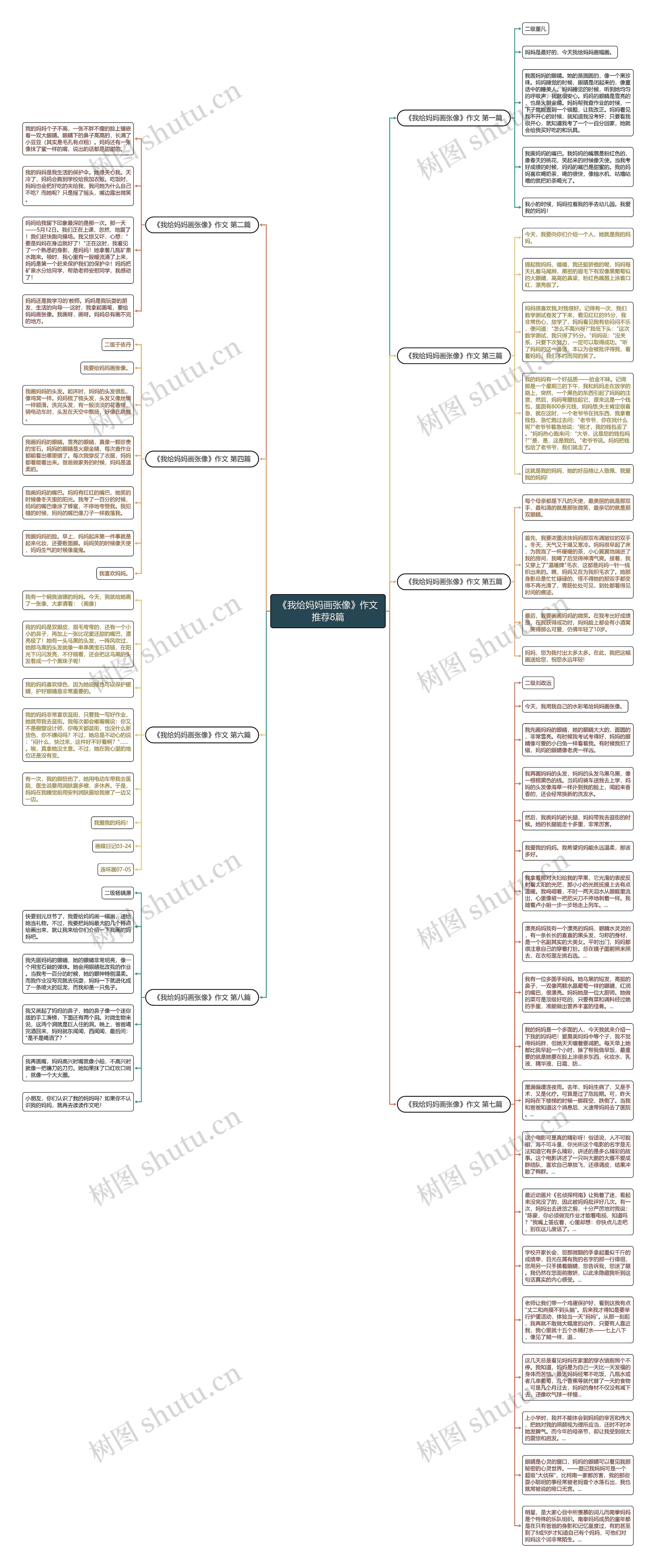 《我给妈妈画张像》作文推荐8篇思维导图