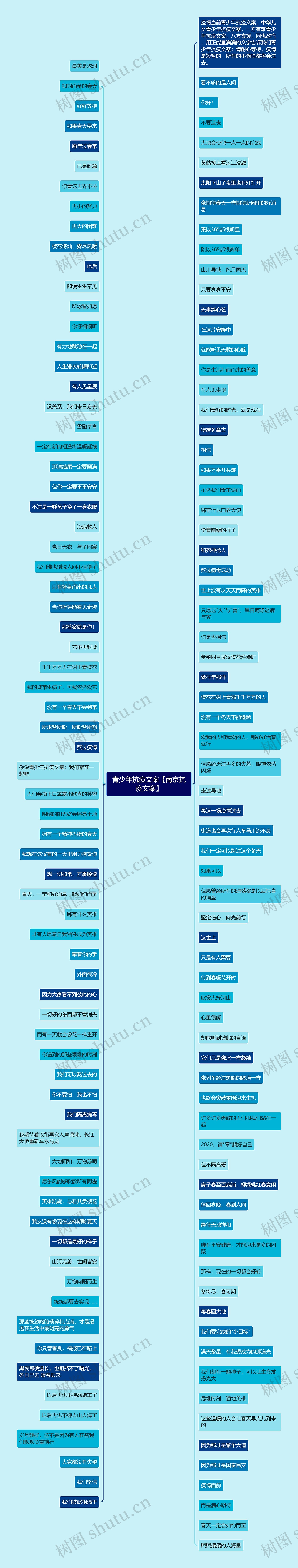 青少年抗疫文案【南京抗疫文案】思维导图