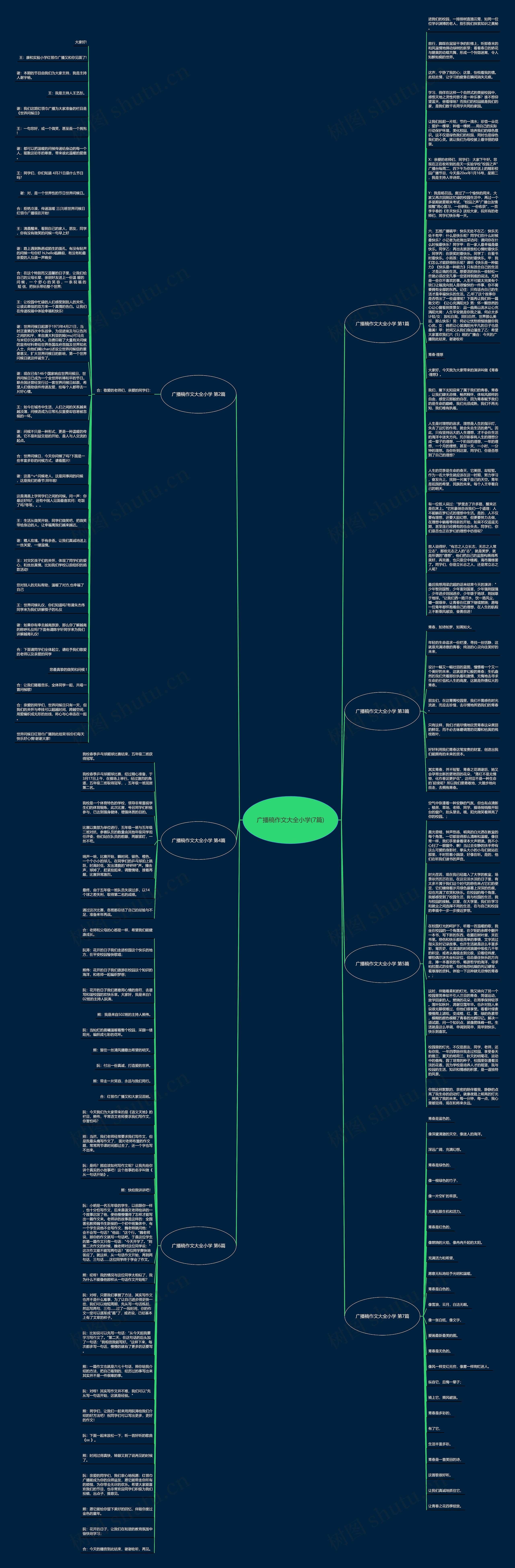 广播稿作文大全小学(7篇)思维导图