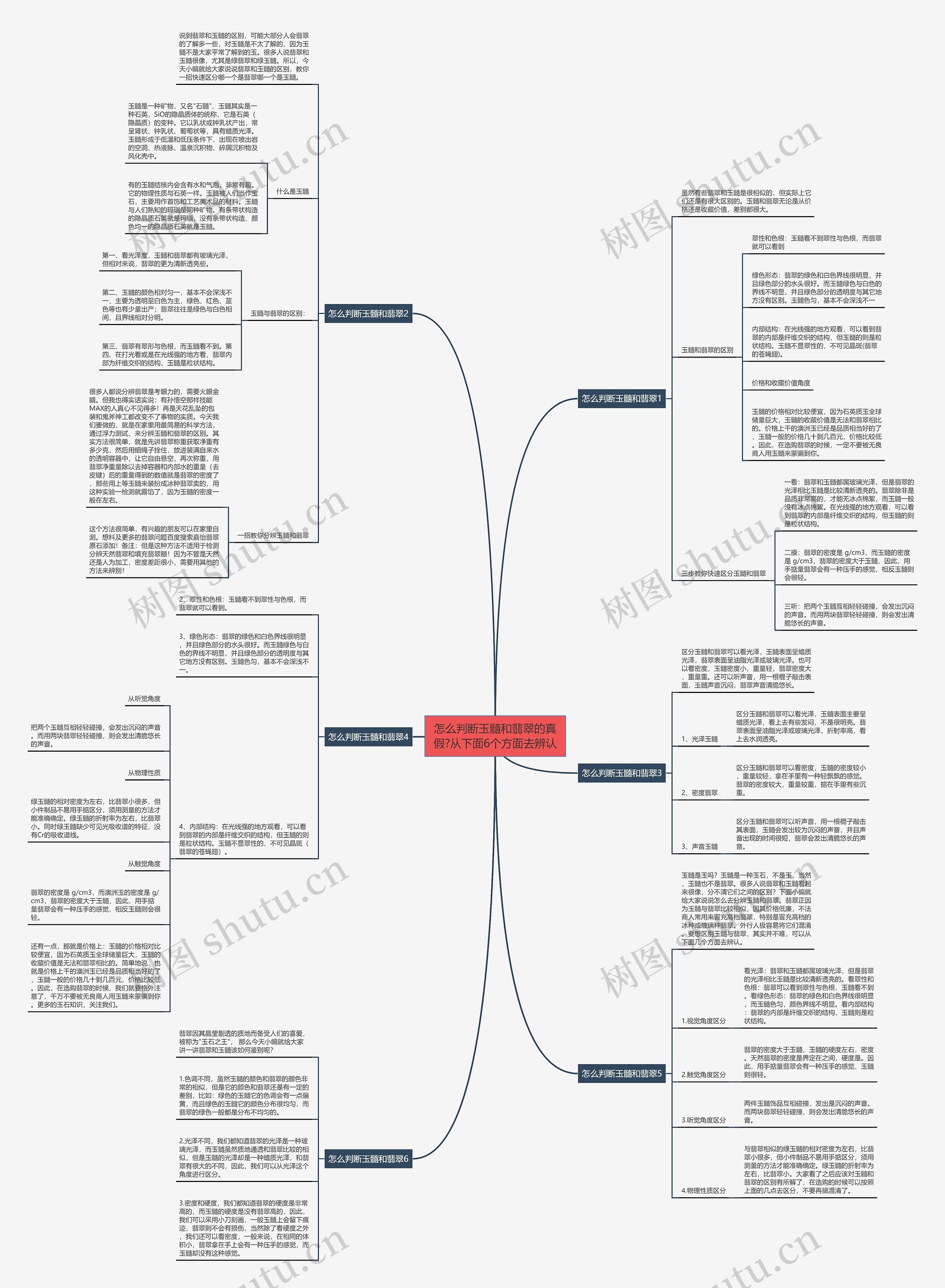 怎么判断玉髓和翡翠的真假?从下面6个方面去辨认思维导图
