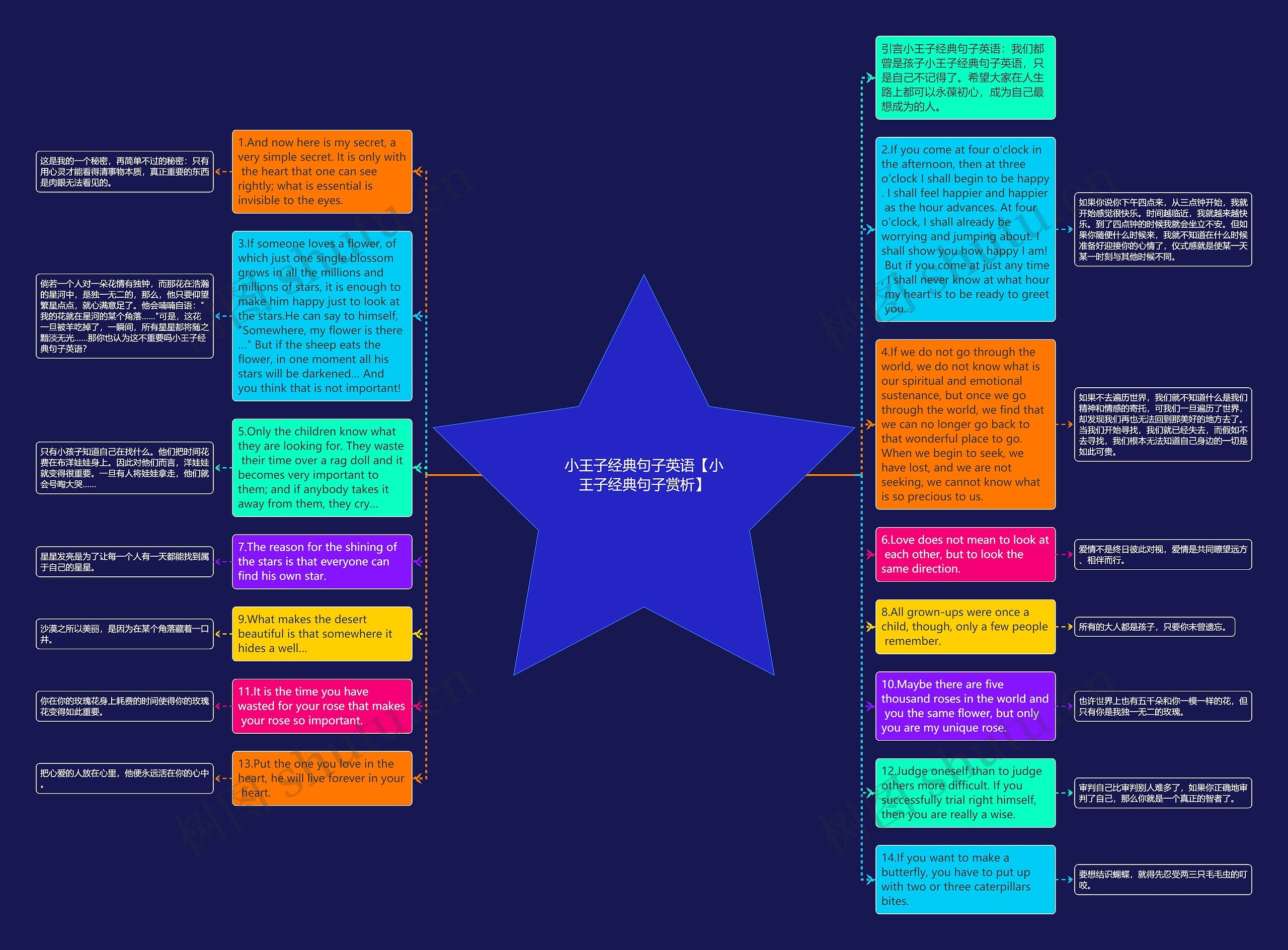 小王子经典句子英语【小王子经典句子赏析】思维导图