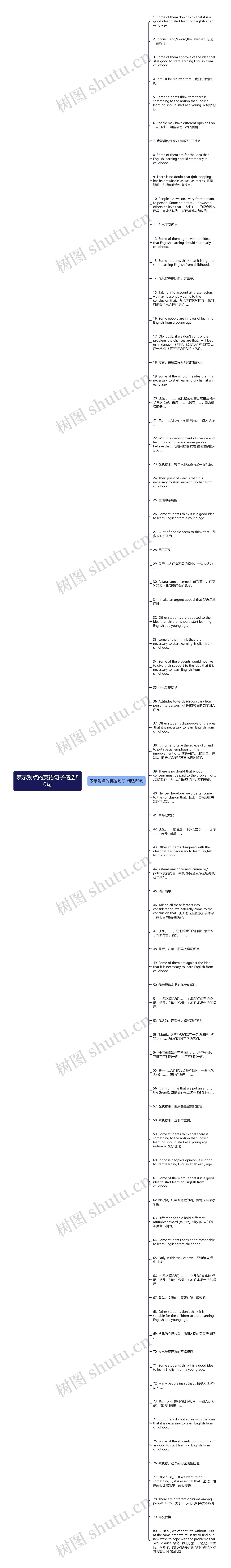 表示观点的英语句子精选80句思维导图