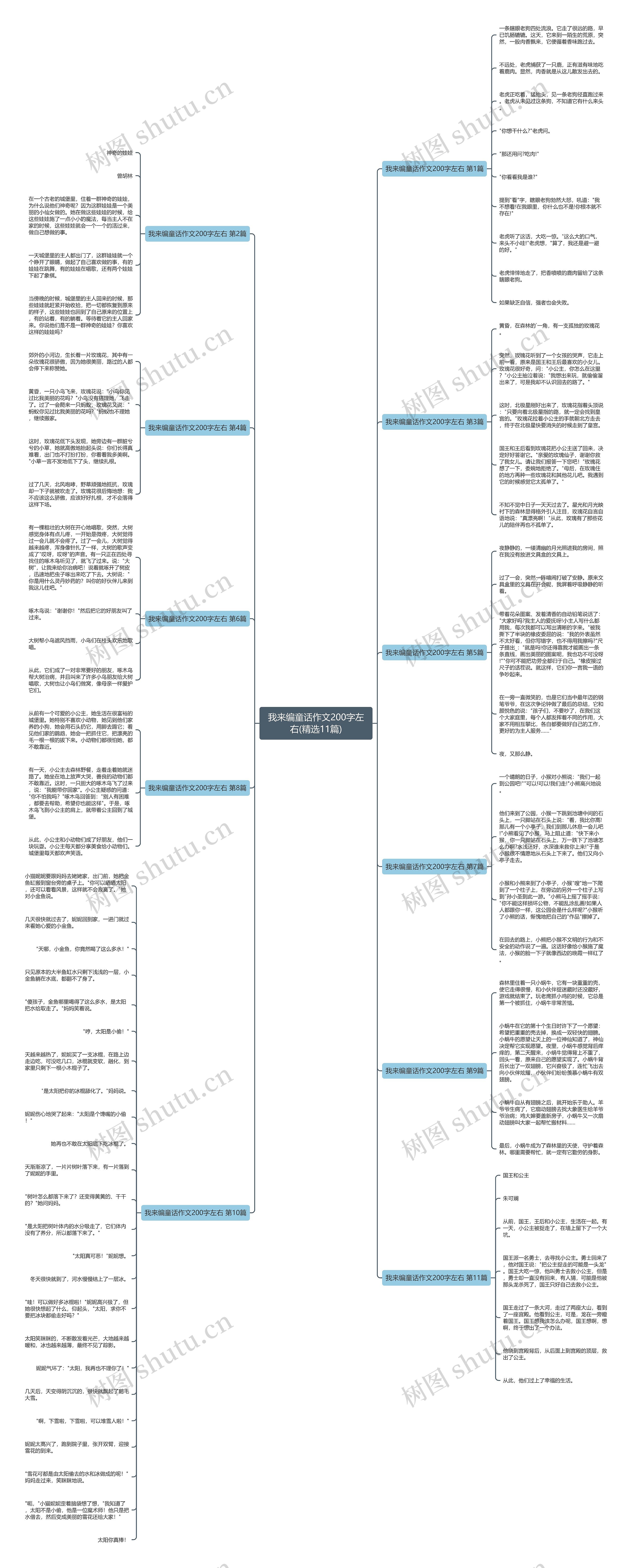 我来编童话作文200字左右(精选11篇)思维导图