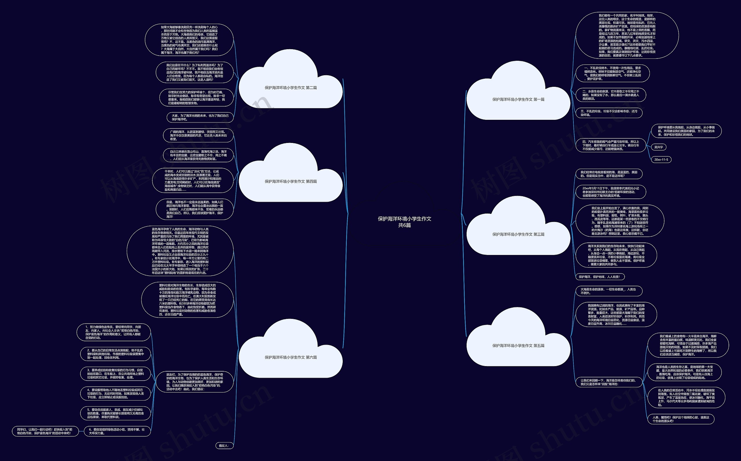 保护海洋环境小学生作文共6篇思维导图
