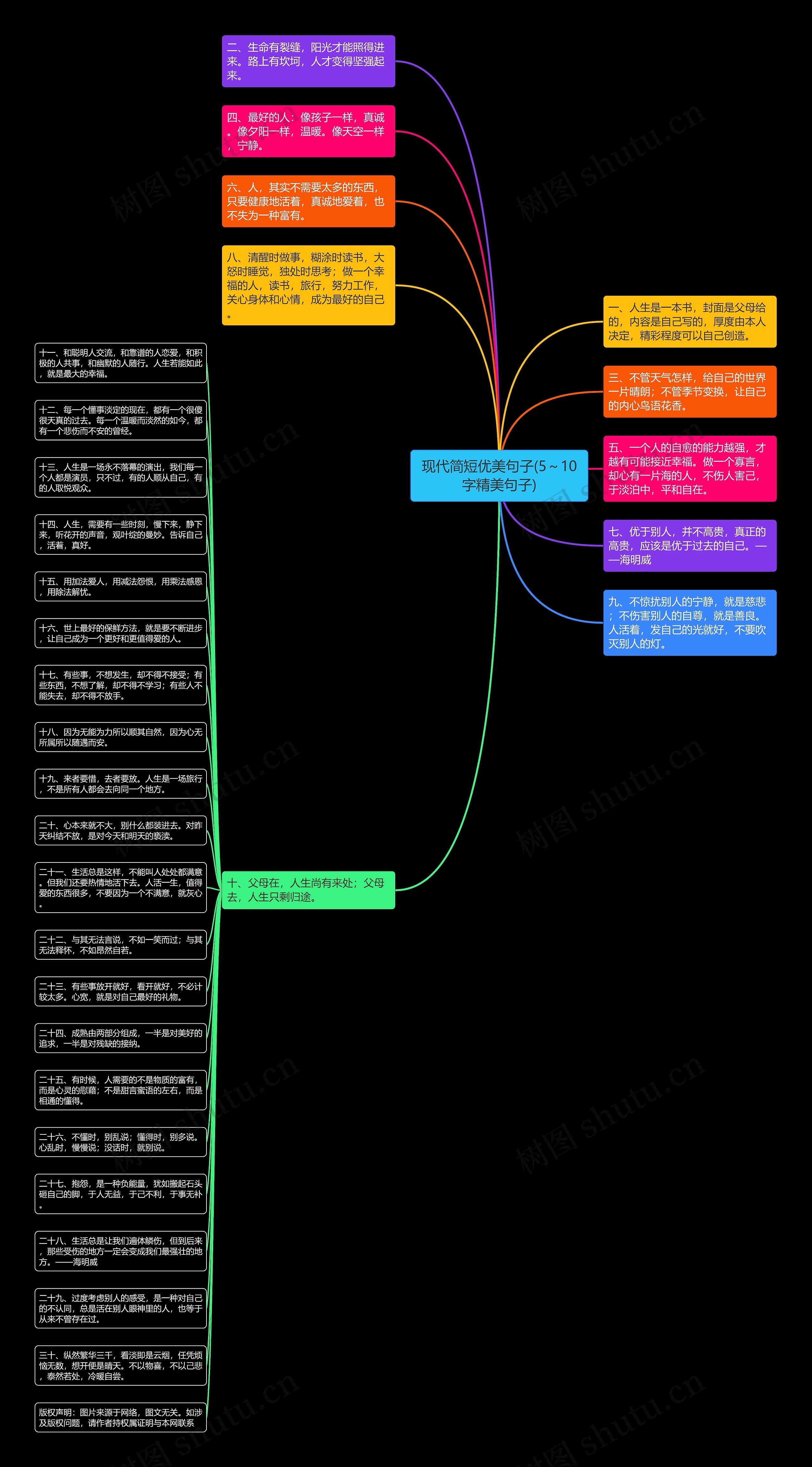 现代简短优美句子(5～10字精美句子)思维导图
