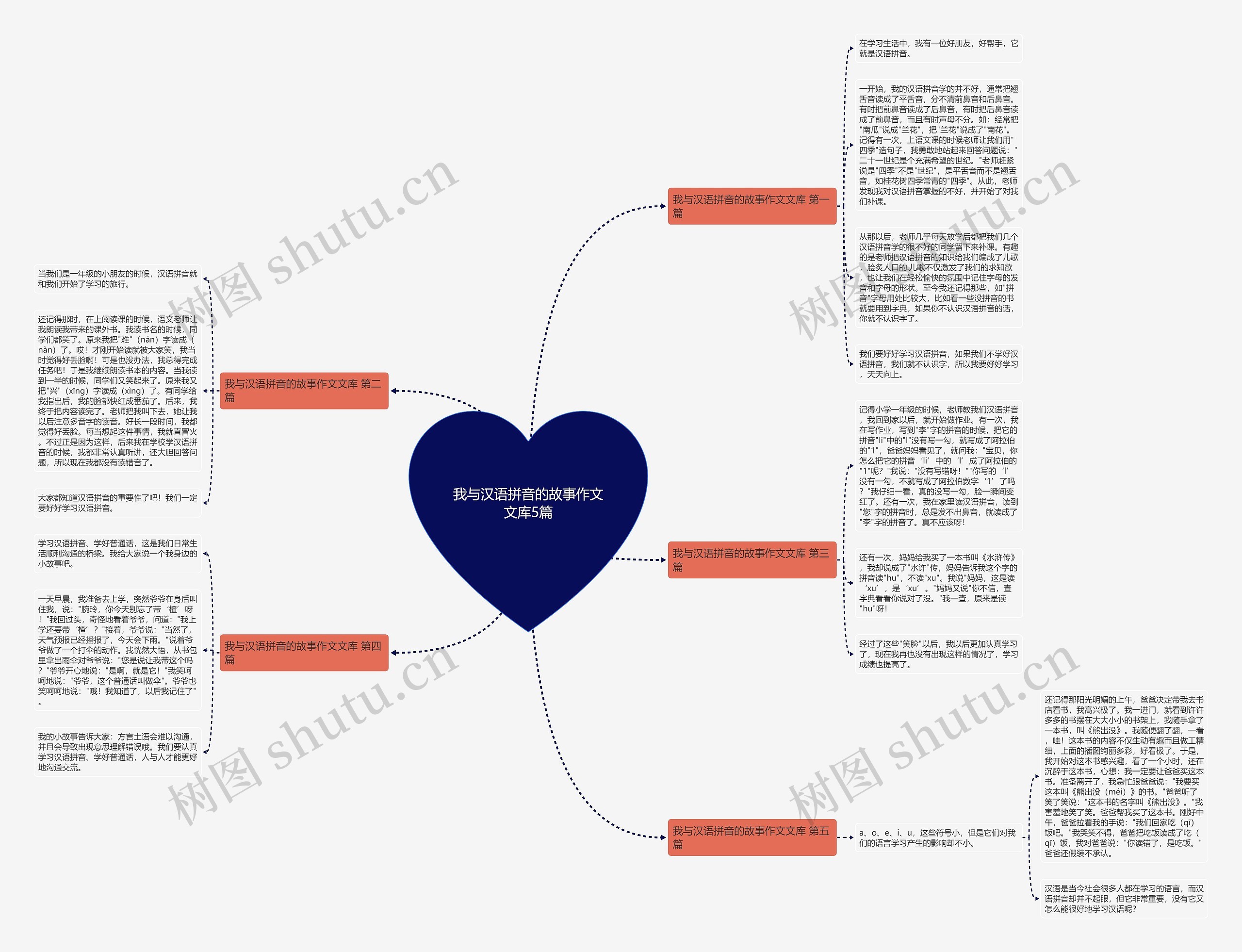 我与汉语拼音的故事作文文库5篇思维导图