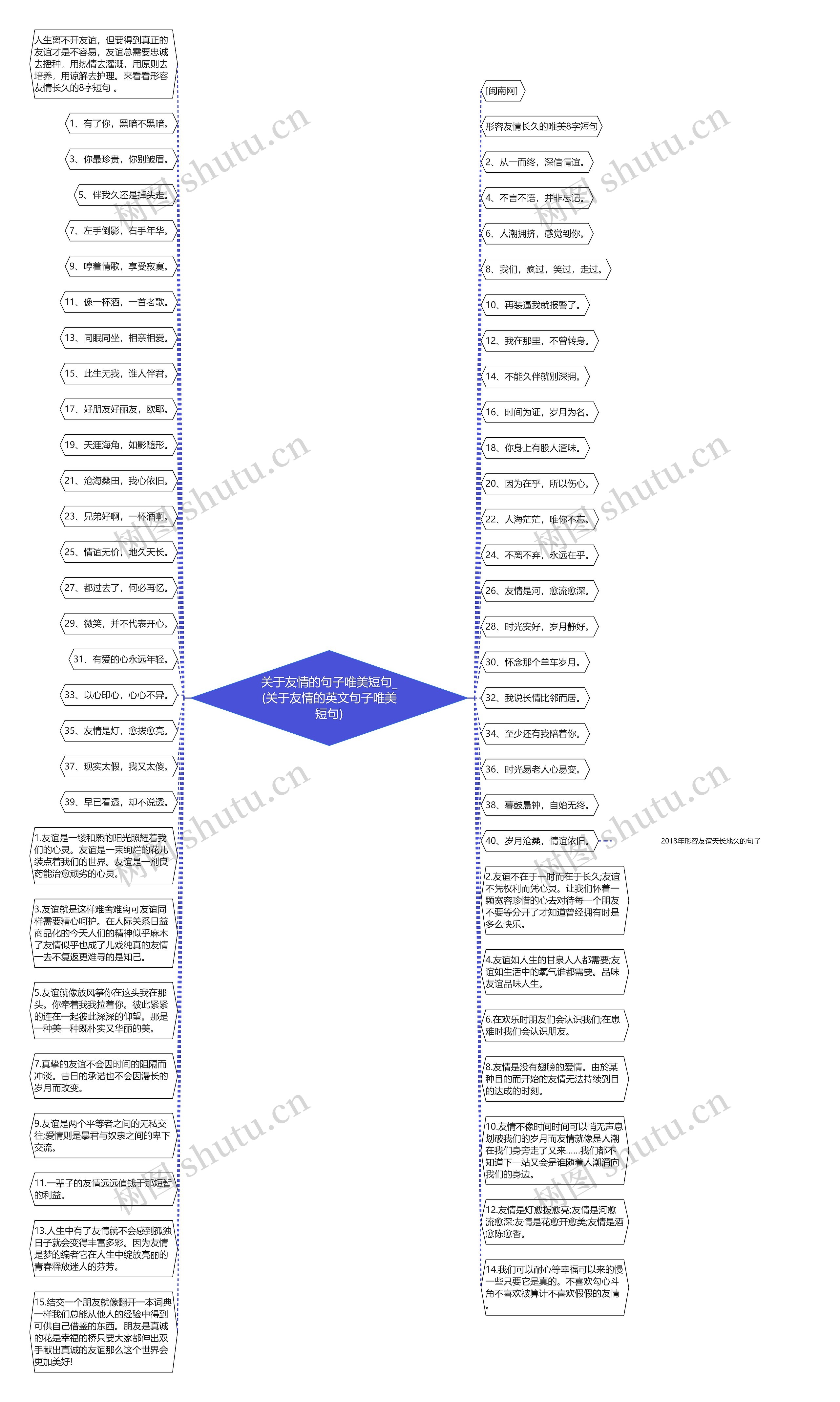 关于友情的句子唯美短句_(关于友情的英文句子唯美短句)思维导图