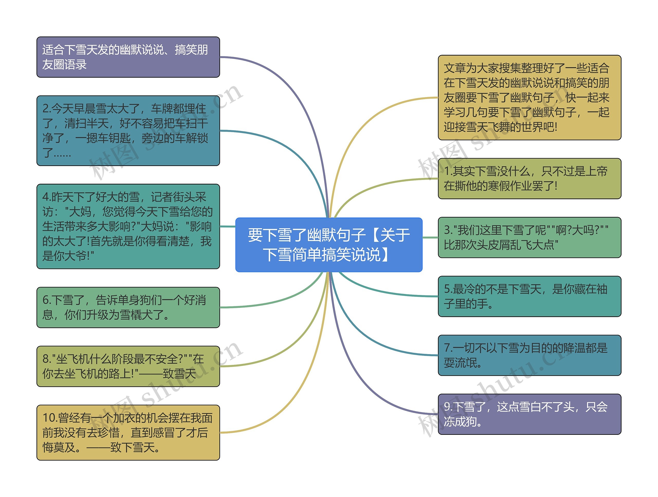 要下雪了幽默句子【关于下雪简单搞笑说说】思维导图