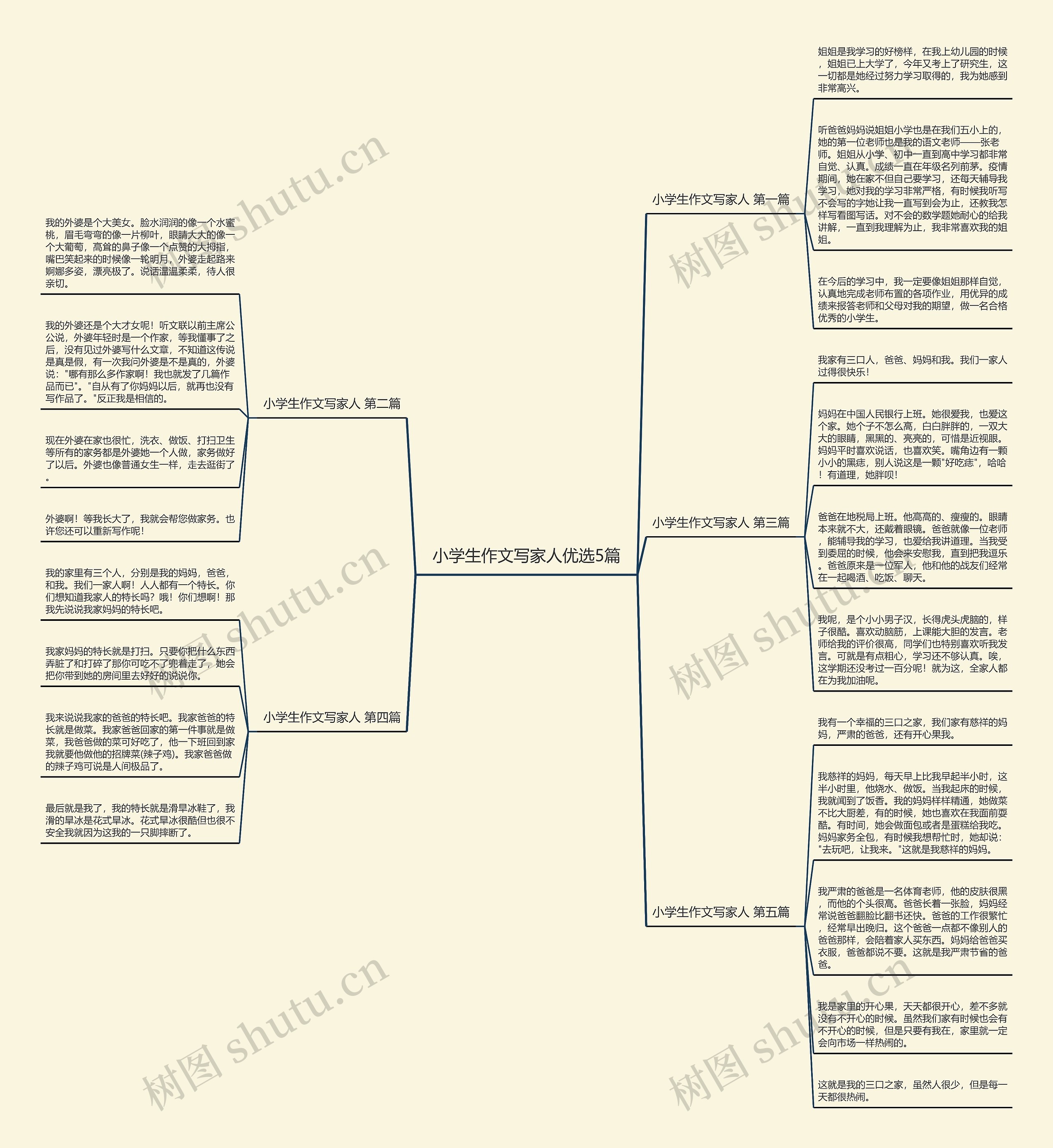 小学生作文写家人优选5篇思维导图