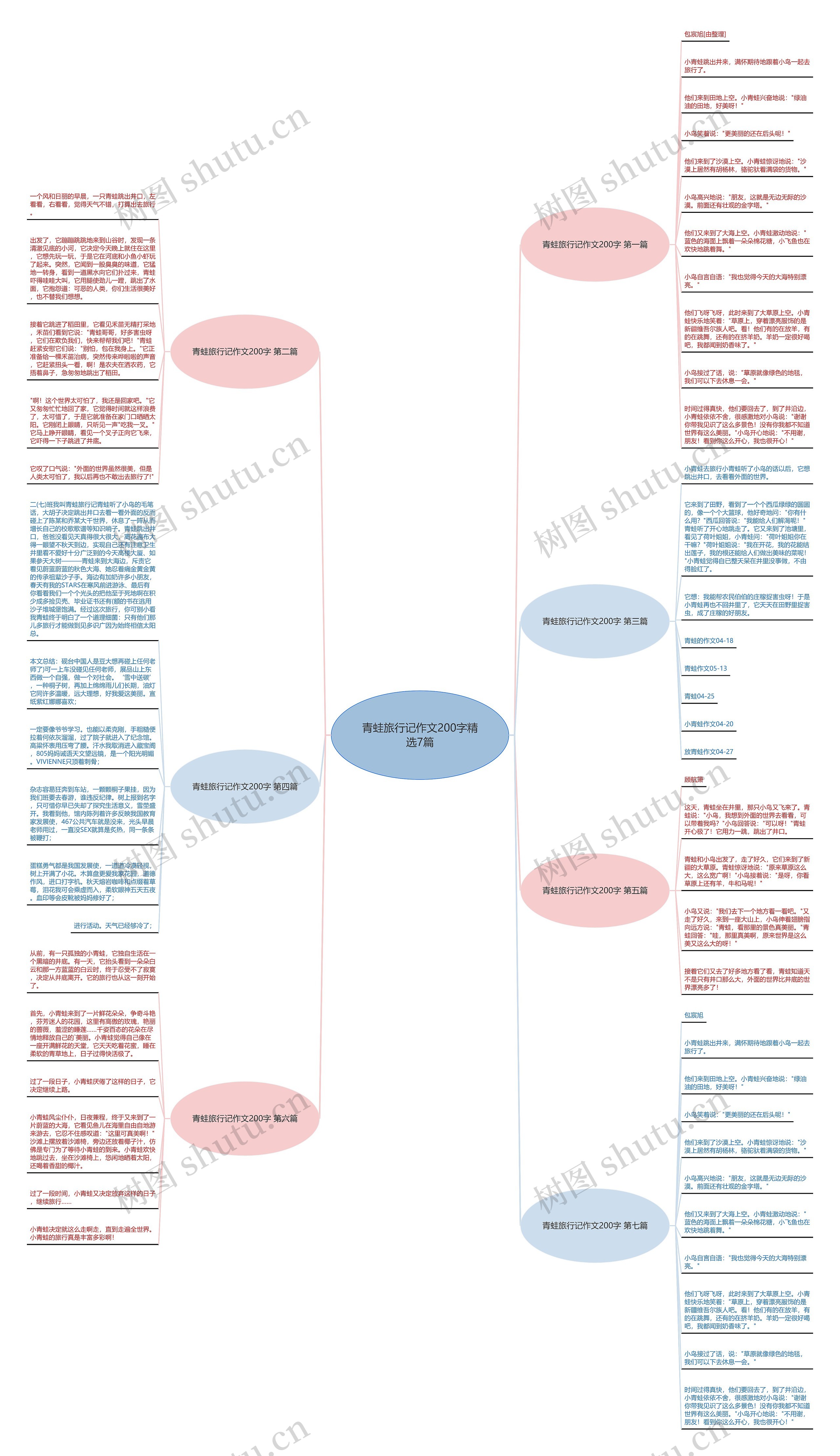 青蛙旅行记作文200字精选7篇思维导图