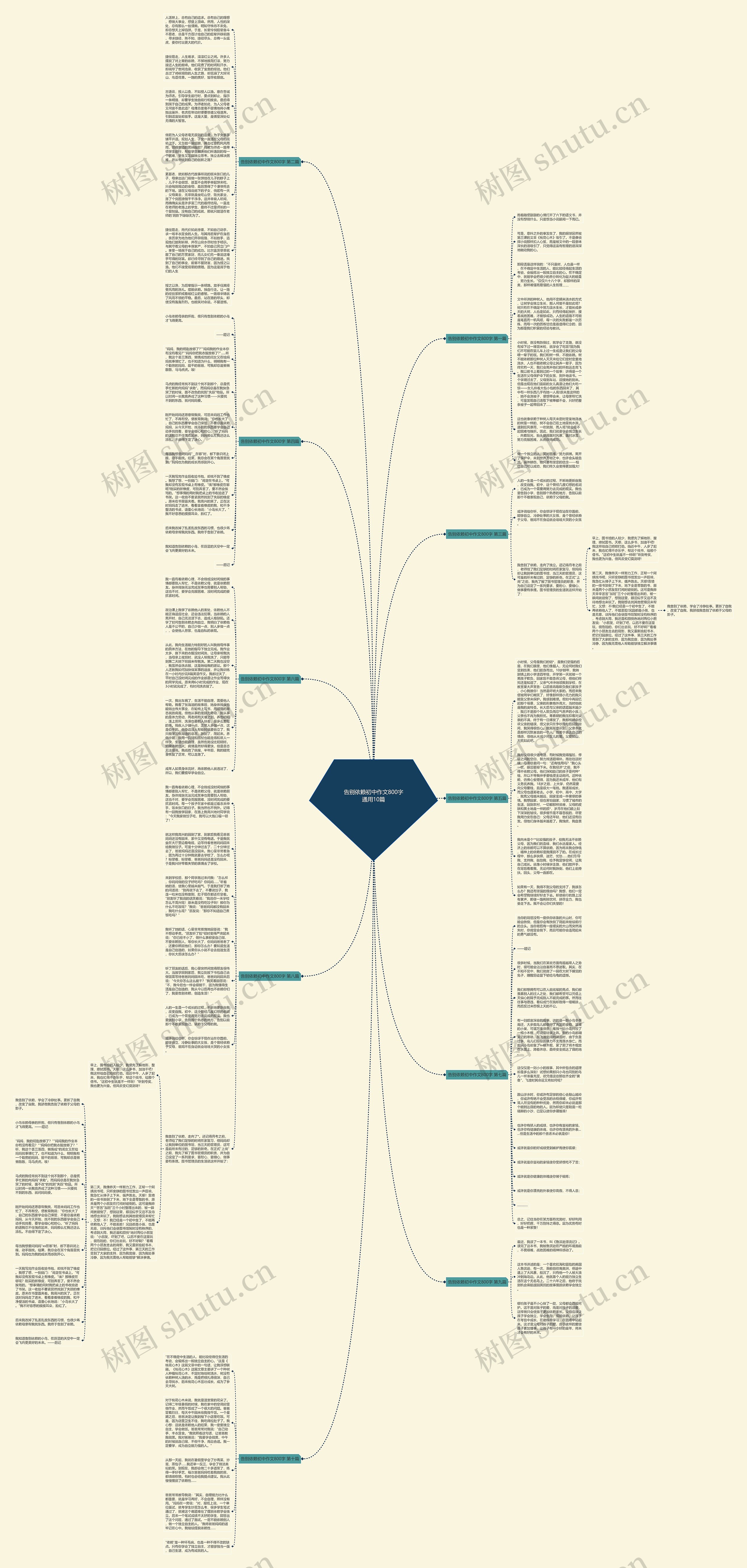 告别依赖初中作文800字通用10篇思维导图