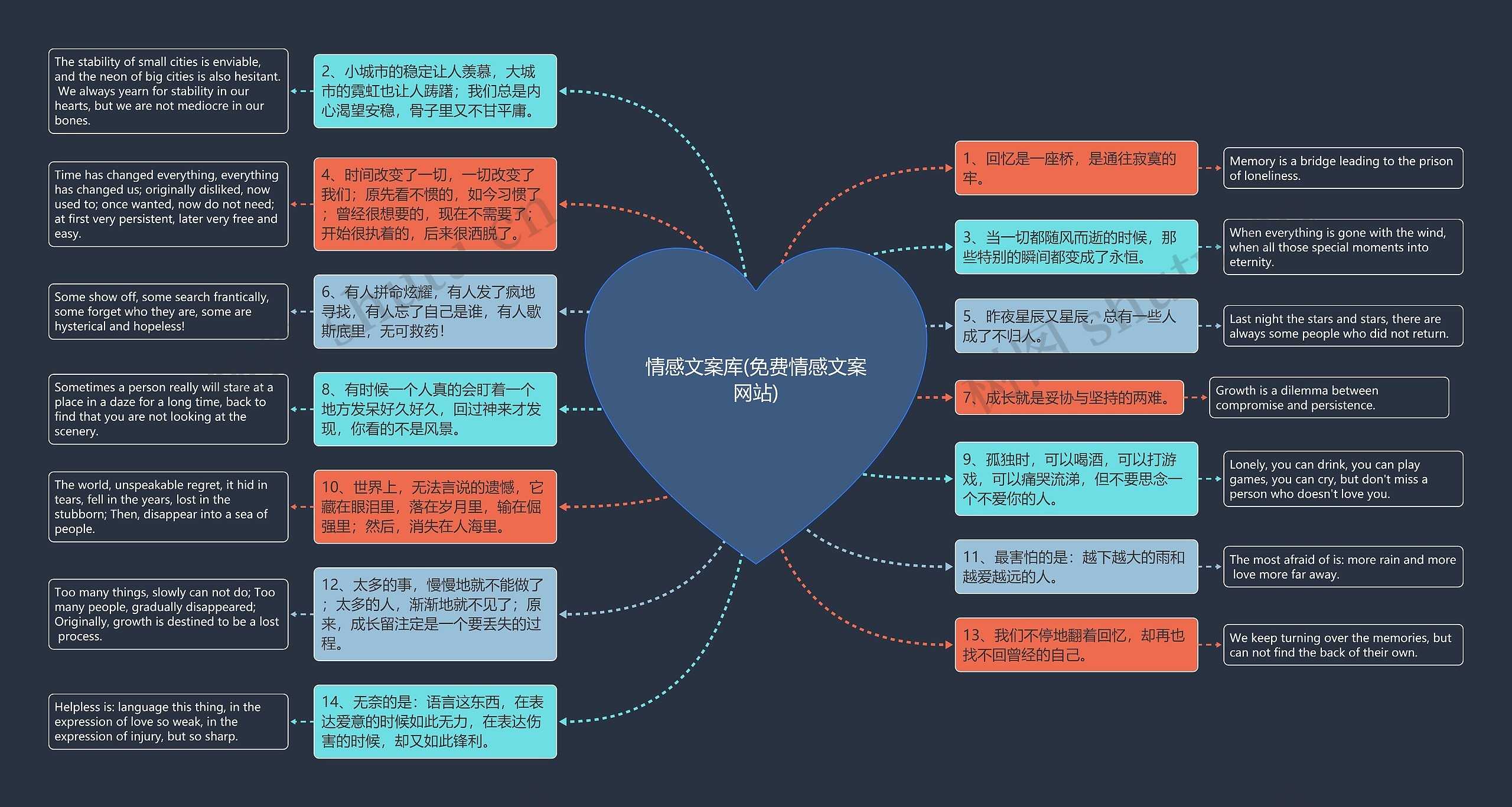 情感文案库(免费情感文案网站)思维导图