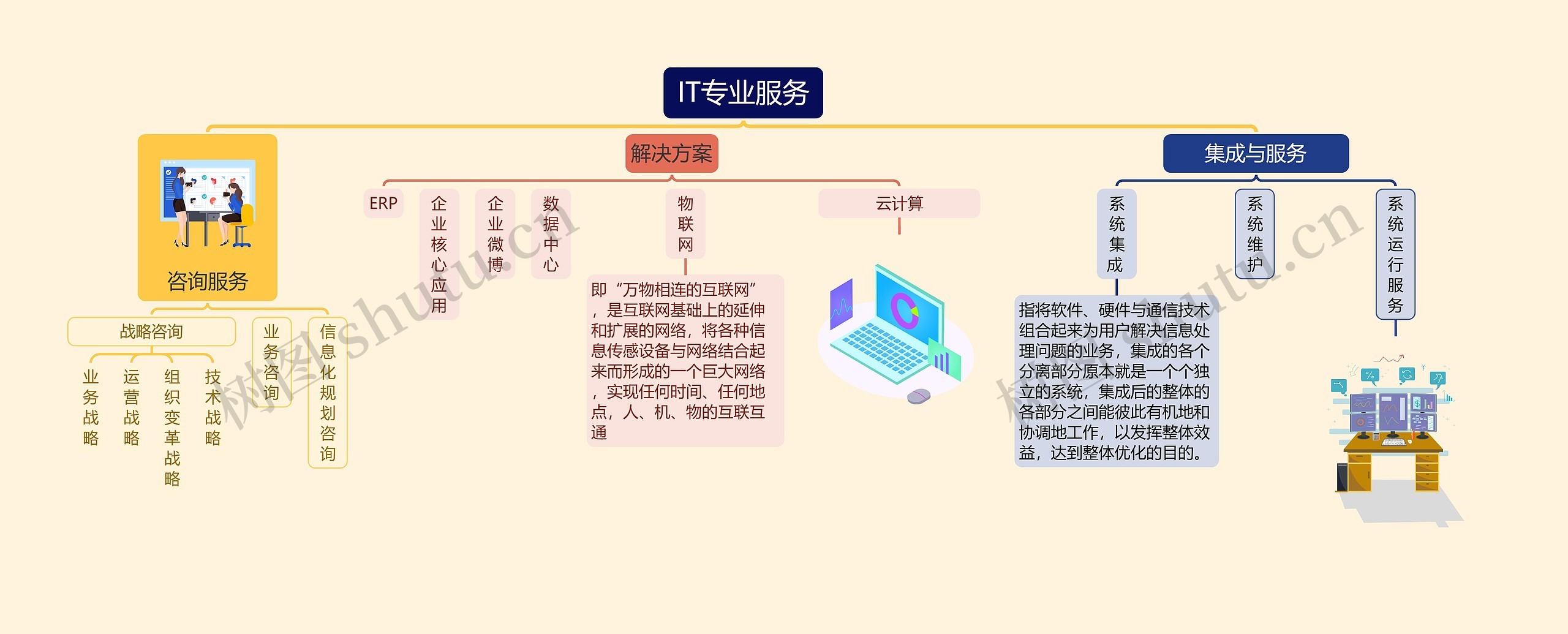 IT专业服务思维导图