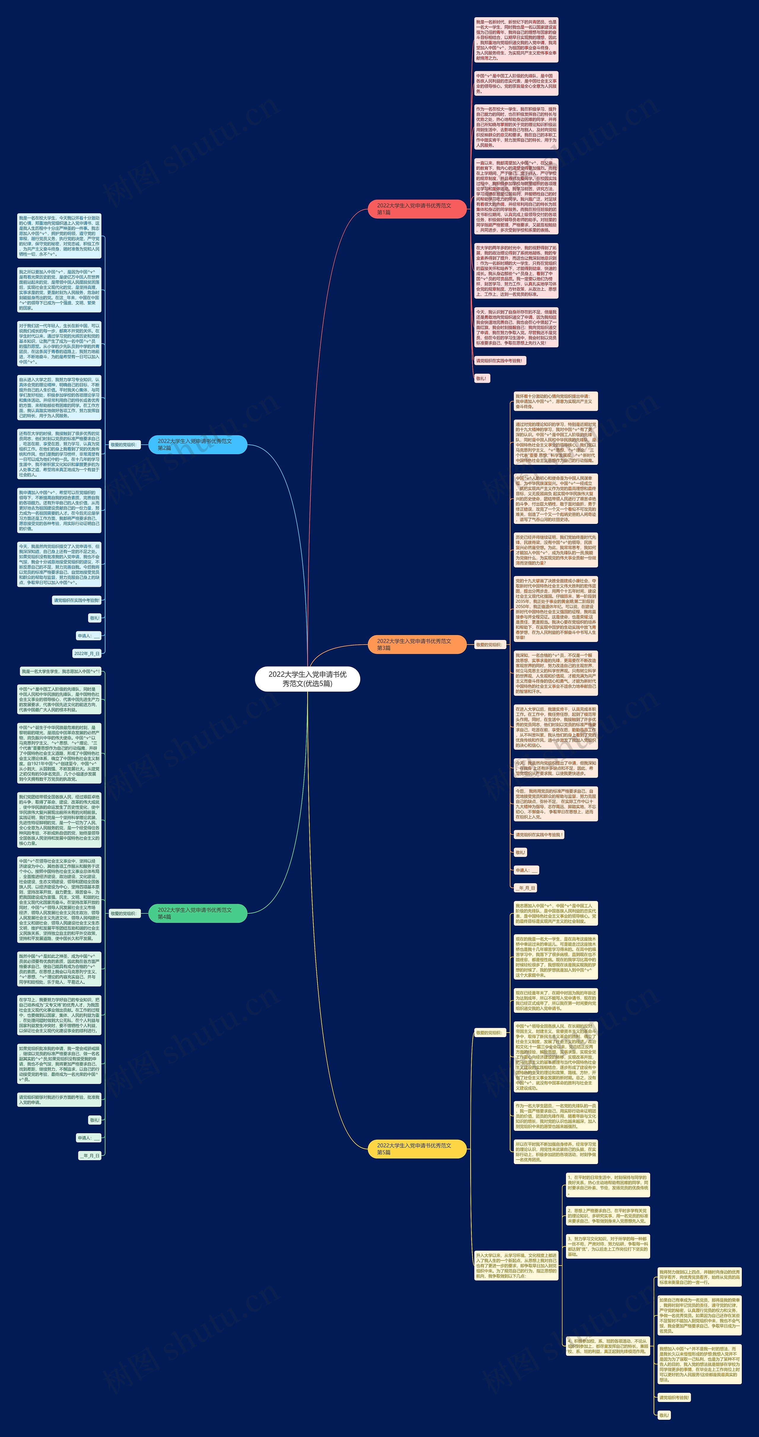 2022大学生入党申请书优秀范文(优选5篇)思维导图