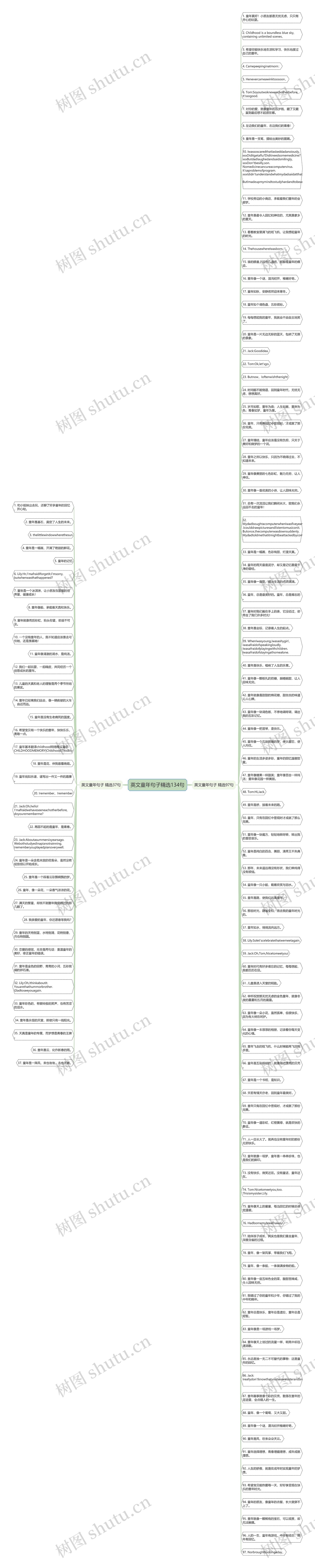 英文童年句子精选134句思维导图