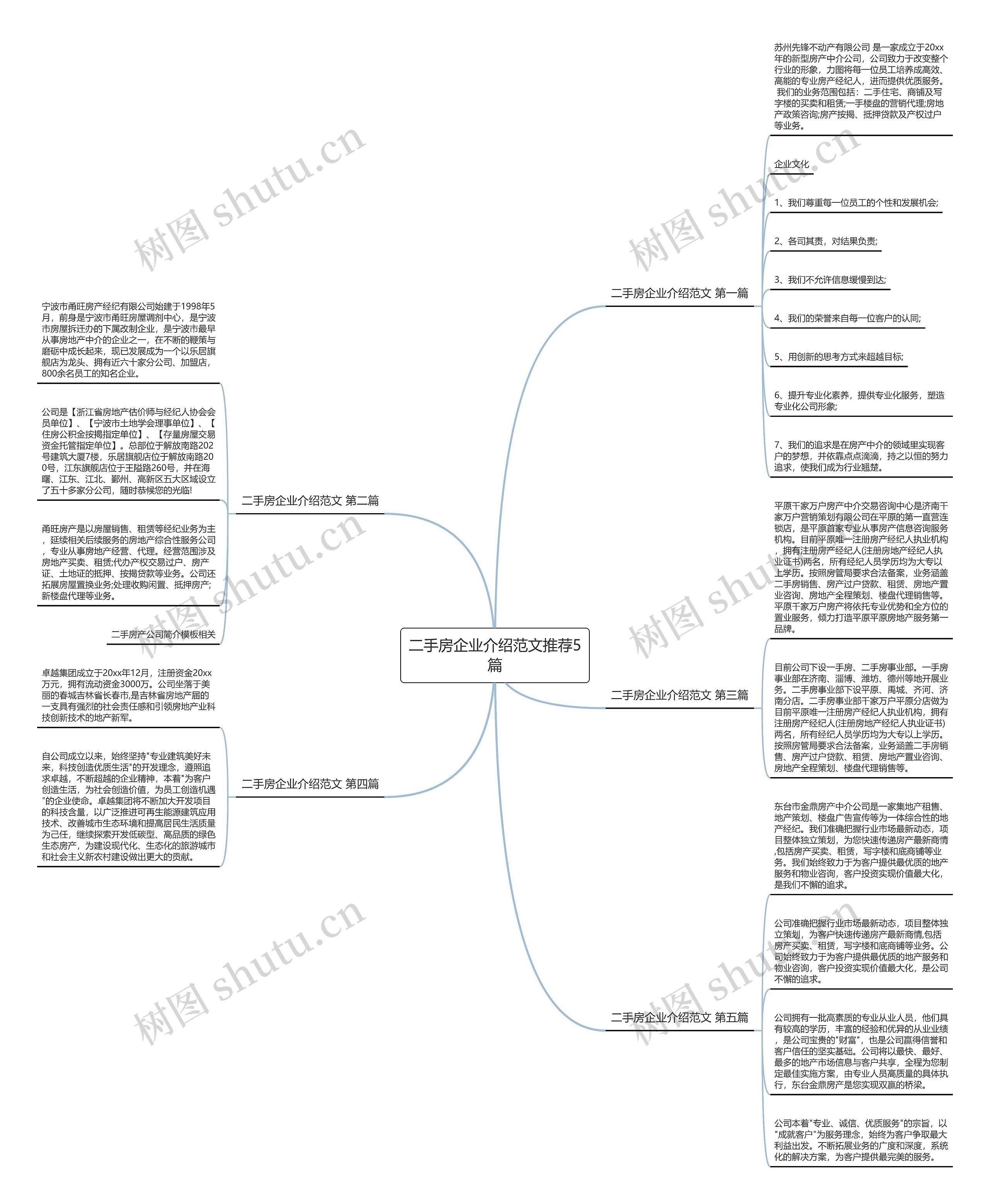 二手房企业介绍范文推荐5篇思维导图