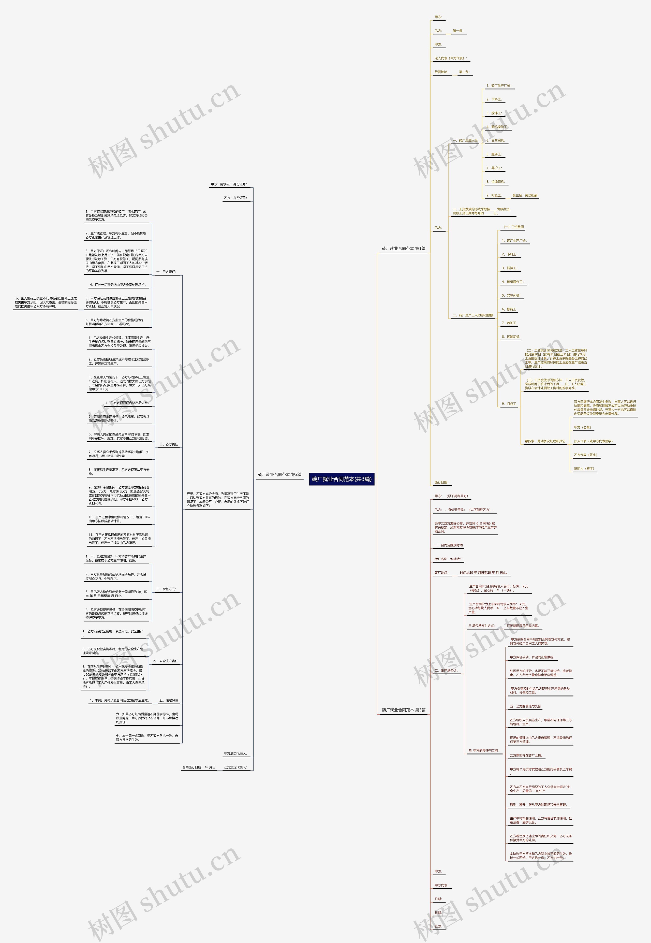 砖厂就业合同范本(共3篇)思维导图