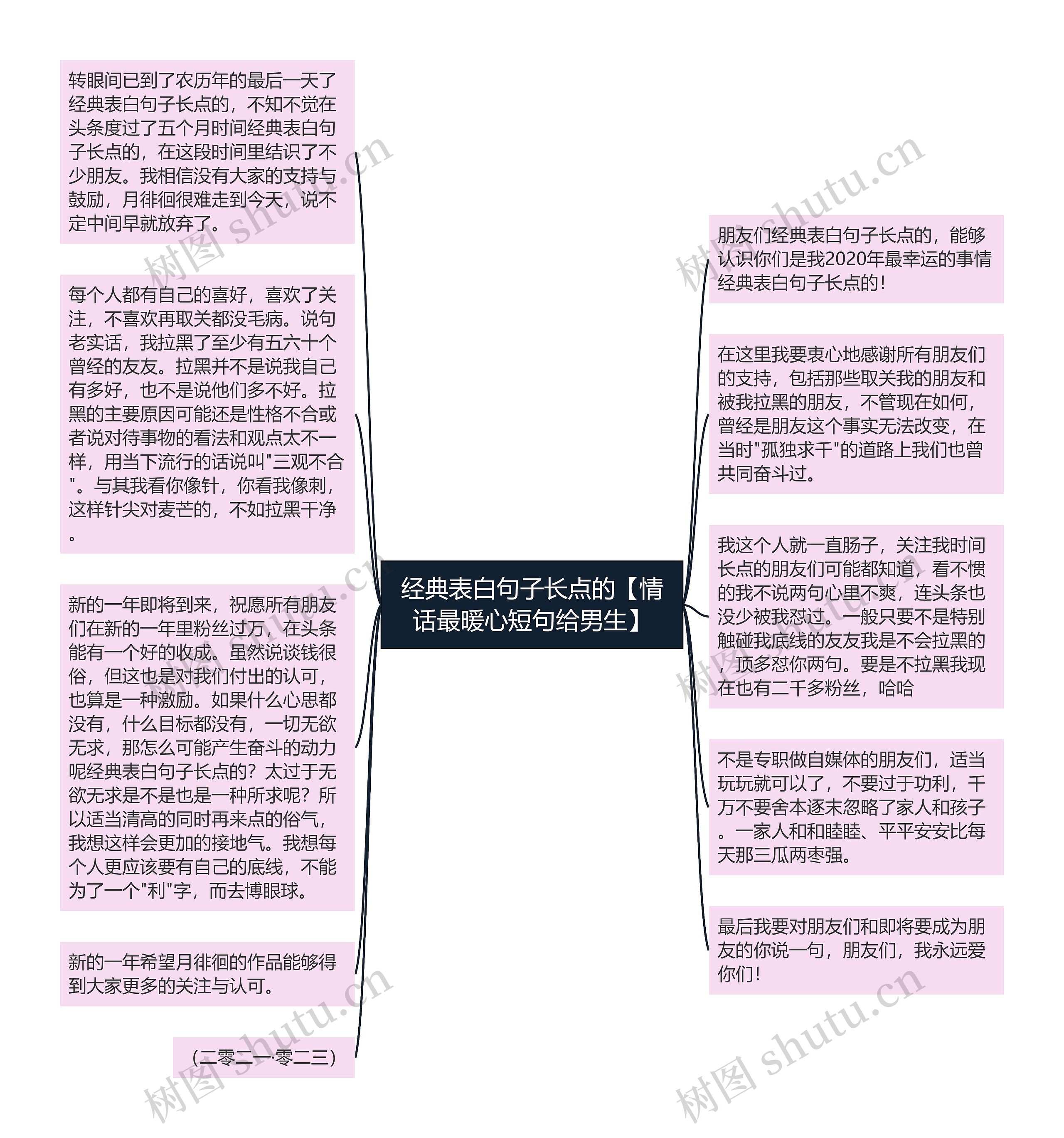 经典表白句子长点的【情话最暖心短句给男生】思维导图