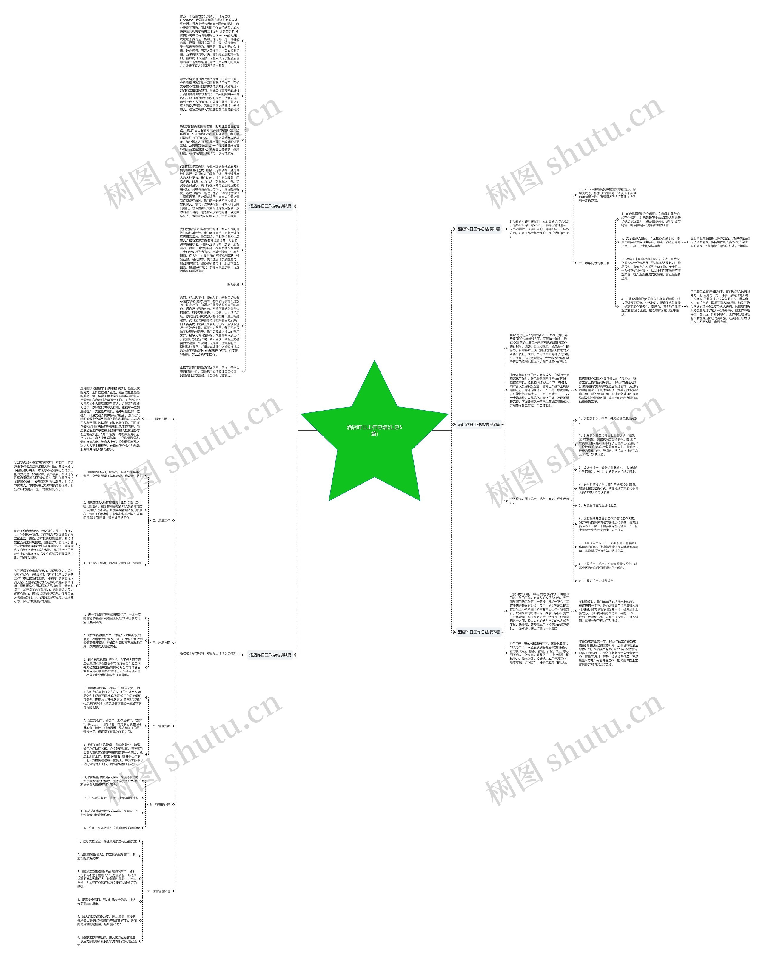 酒店昨日工作总结(汇总5篇)思维导图