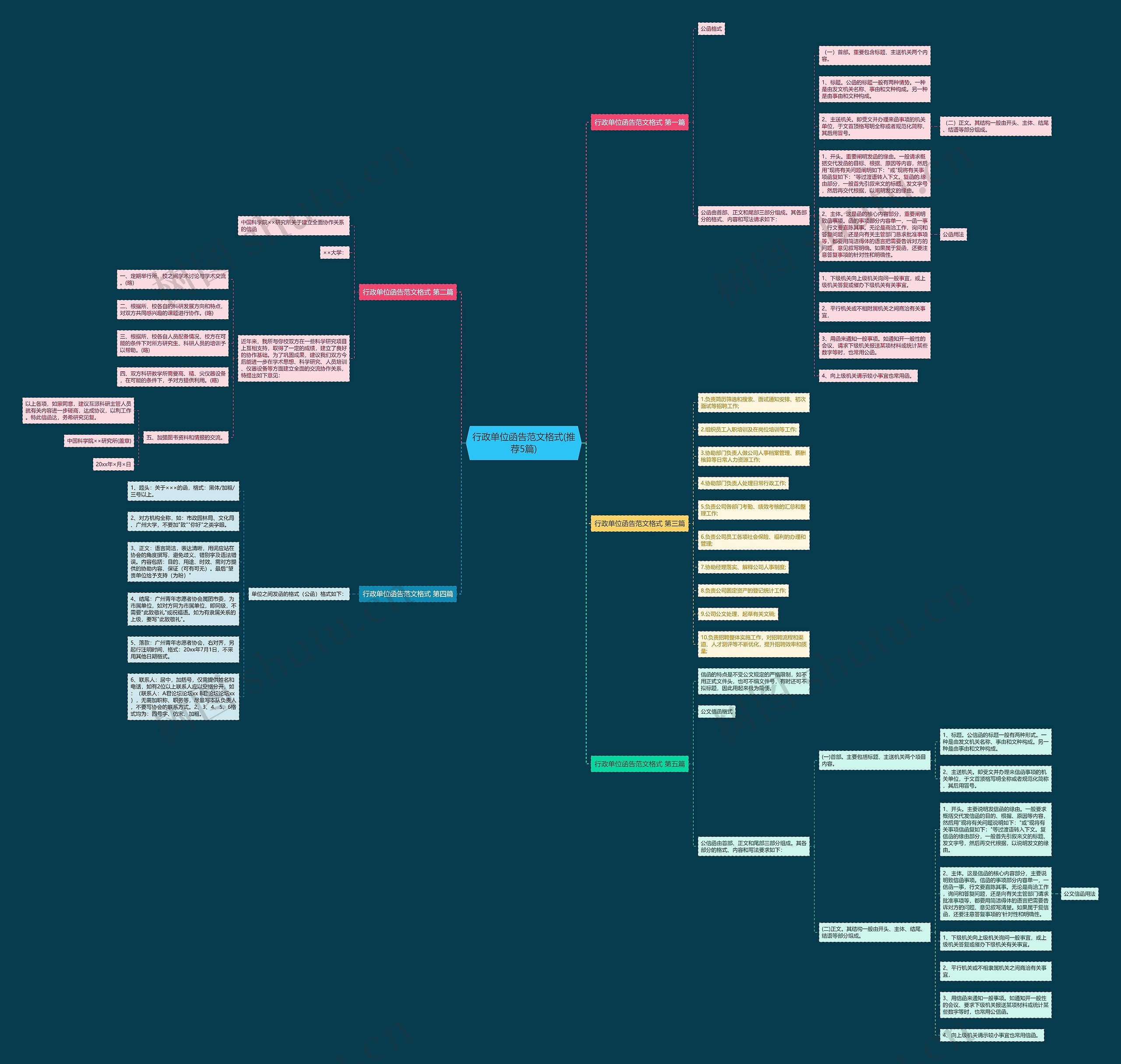 行政单位函告范文格式(推荐5篇)思维导图