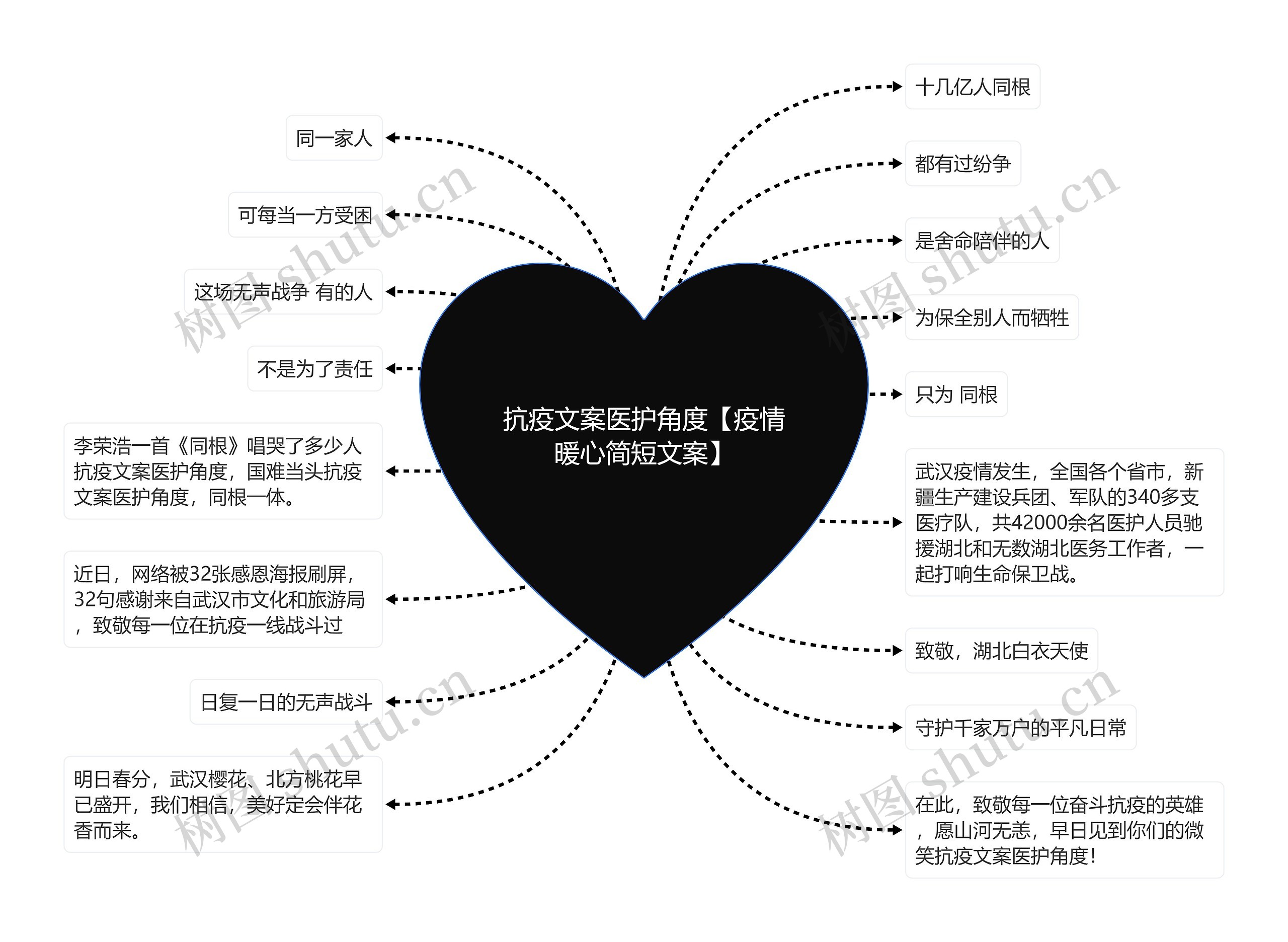 抗疫文案医护角度【疫情暖心简短文案】思维导图