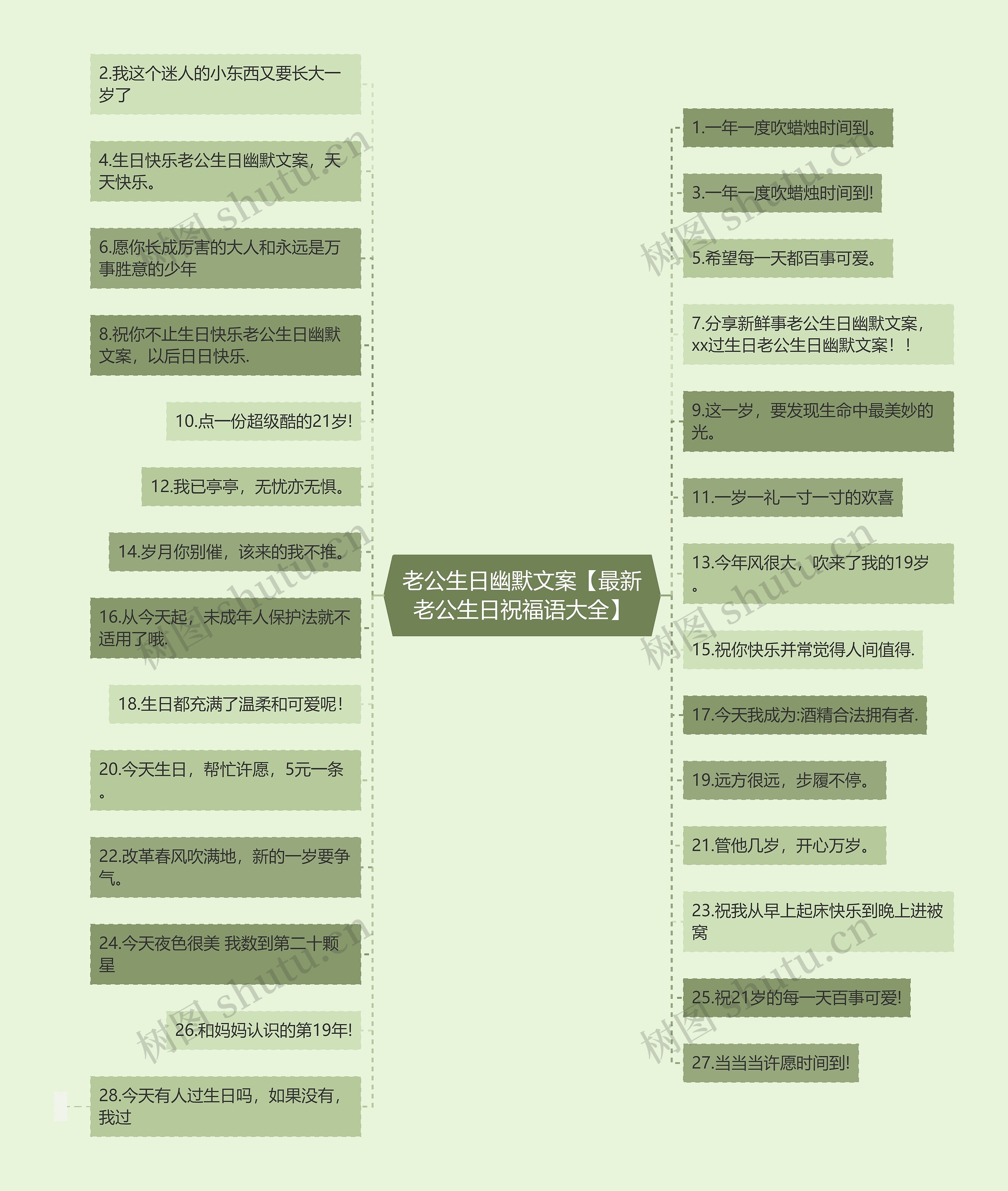 老公生日幽默文案【最新老公生日祝福语大全】思维导图高清图 老公生日幽默文案【最新老公生日祝福语大全】思维导图