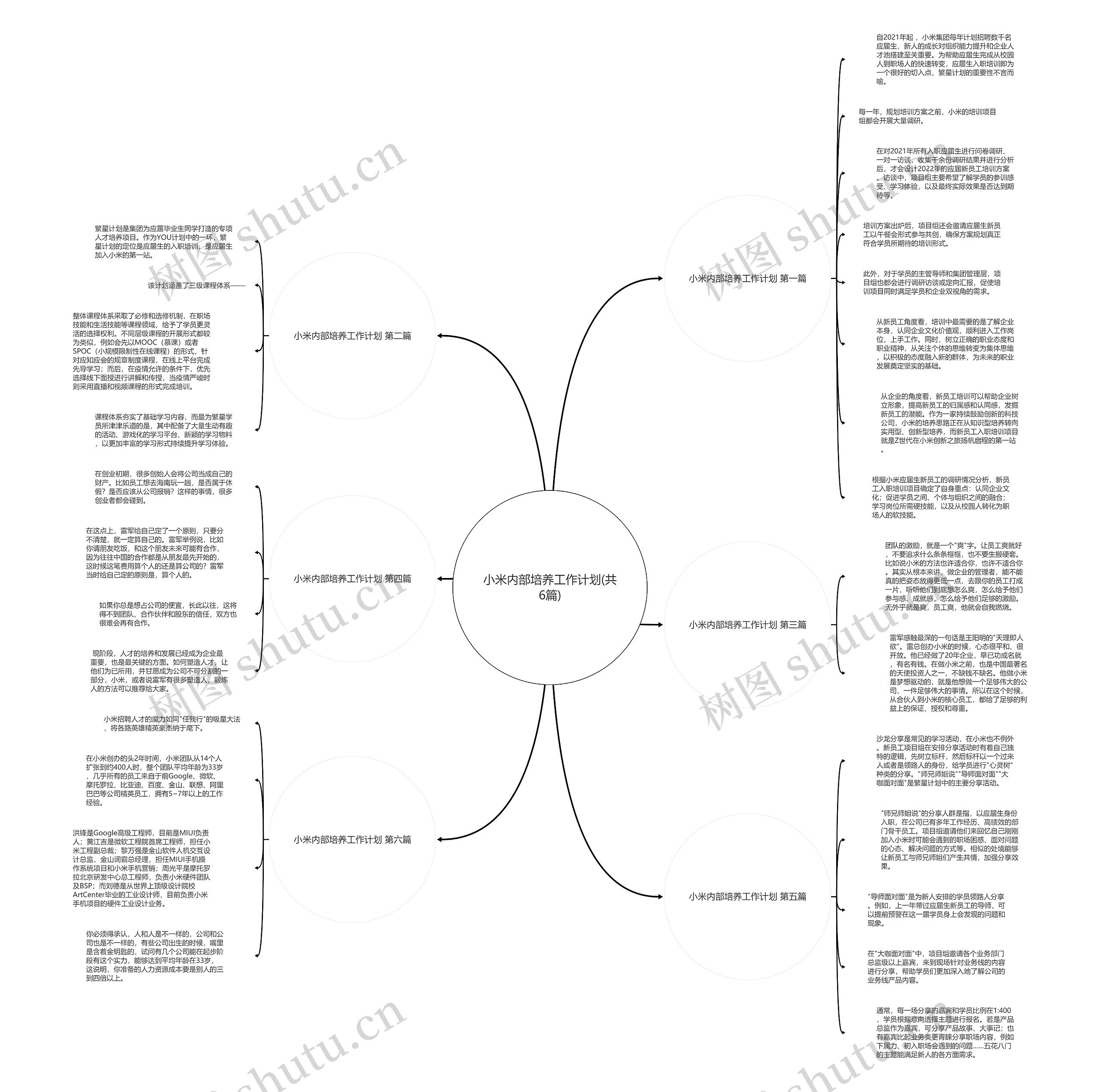 小米内部培养工作计划(共6篇)思维导图