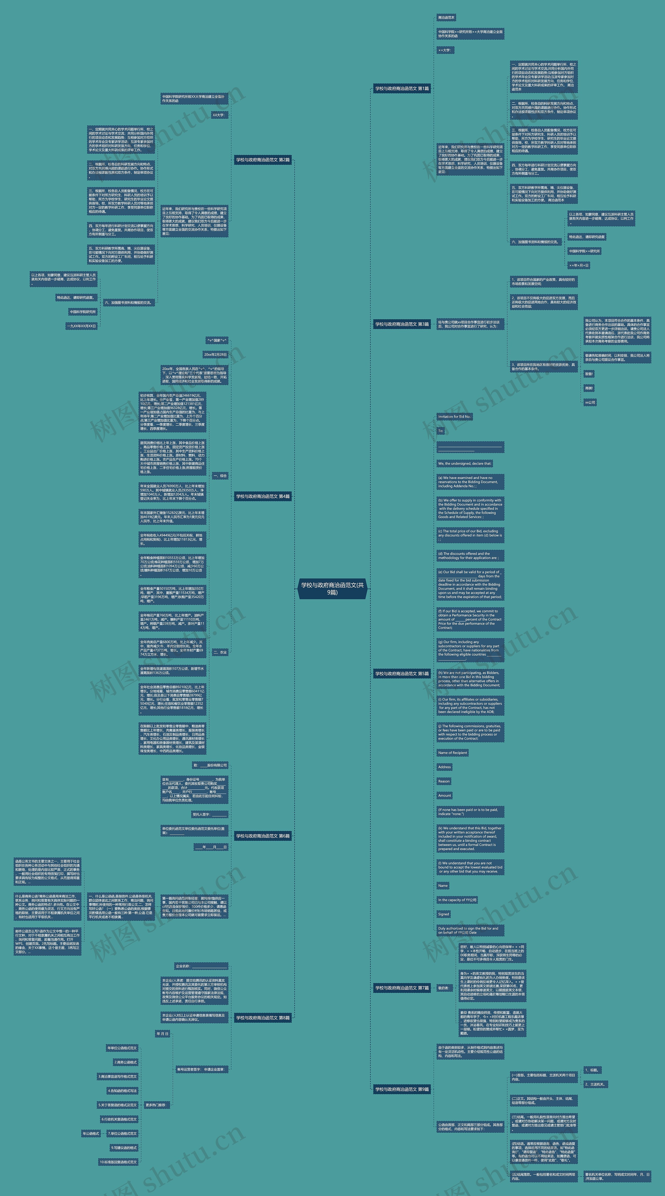 学校与政府商洽函范文(共9篇)思维导图