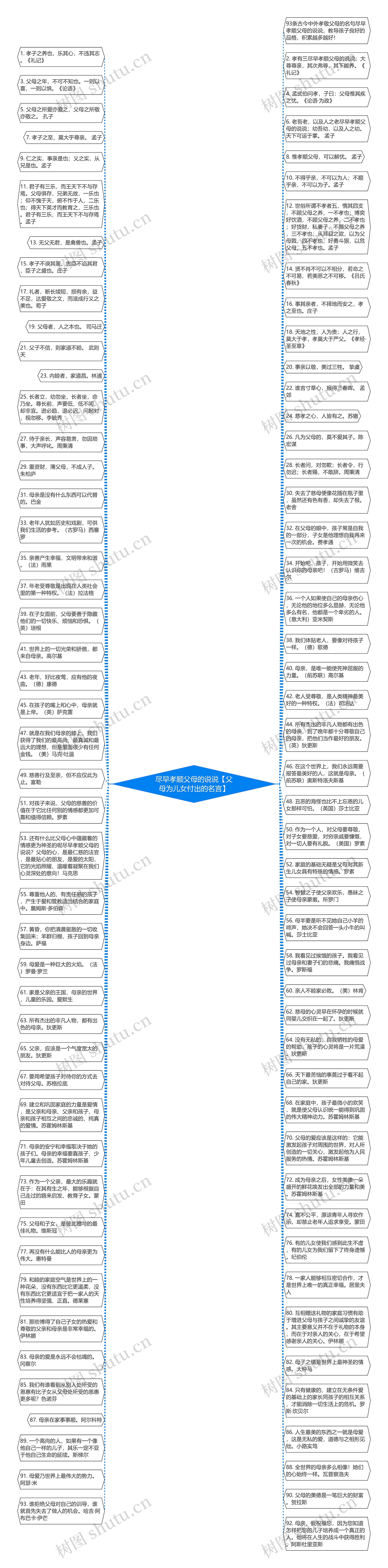 尽早孝顺父母的说说【父母为儿女付出的名言】思维导图