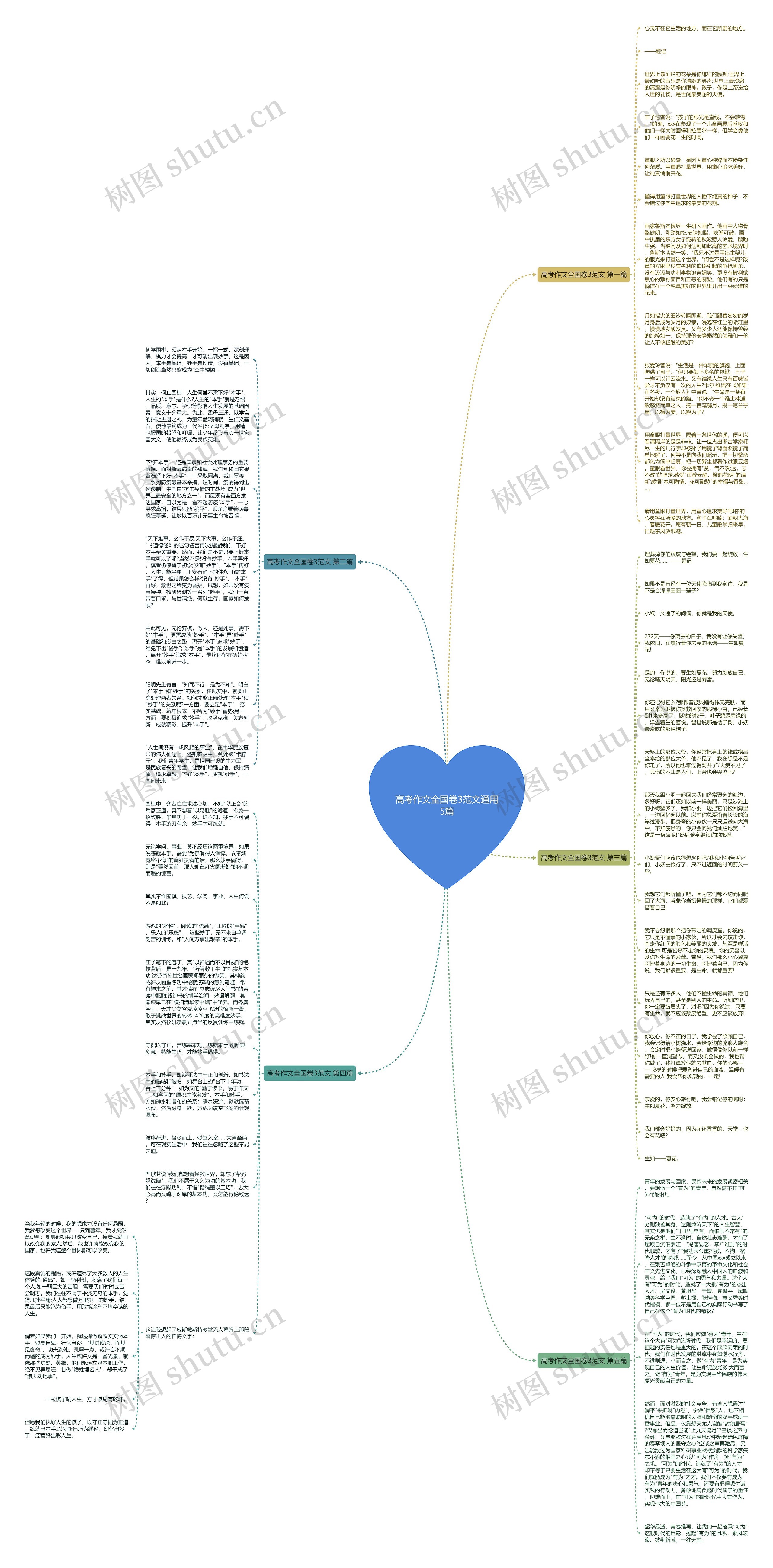 高考作文全国卷3范文通用5篇思维导图