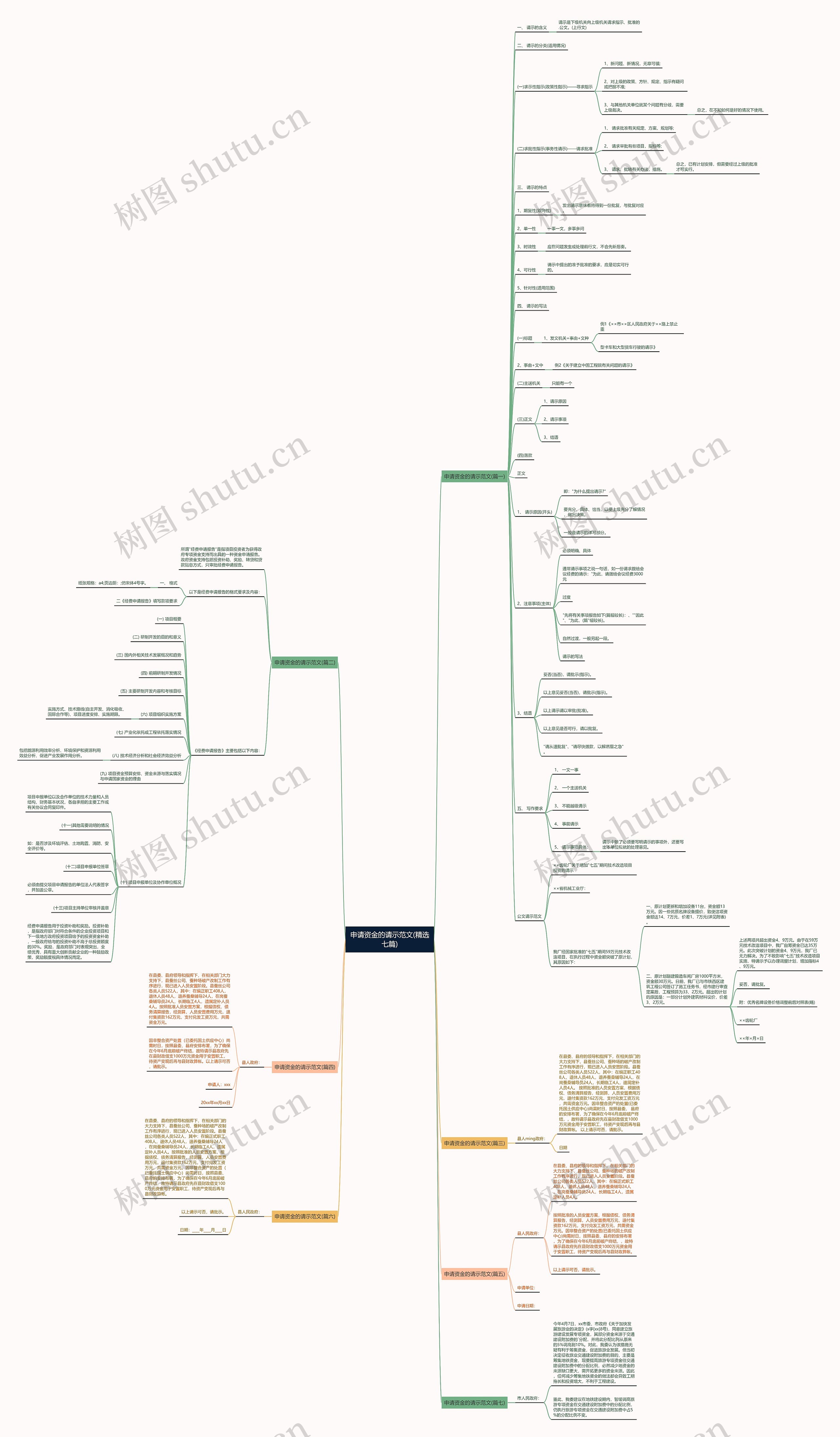 申请资金的请示范文(精选七篇)思维导图