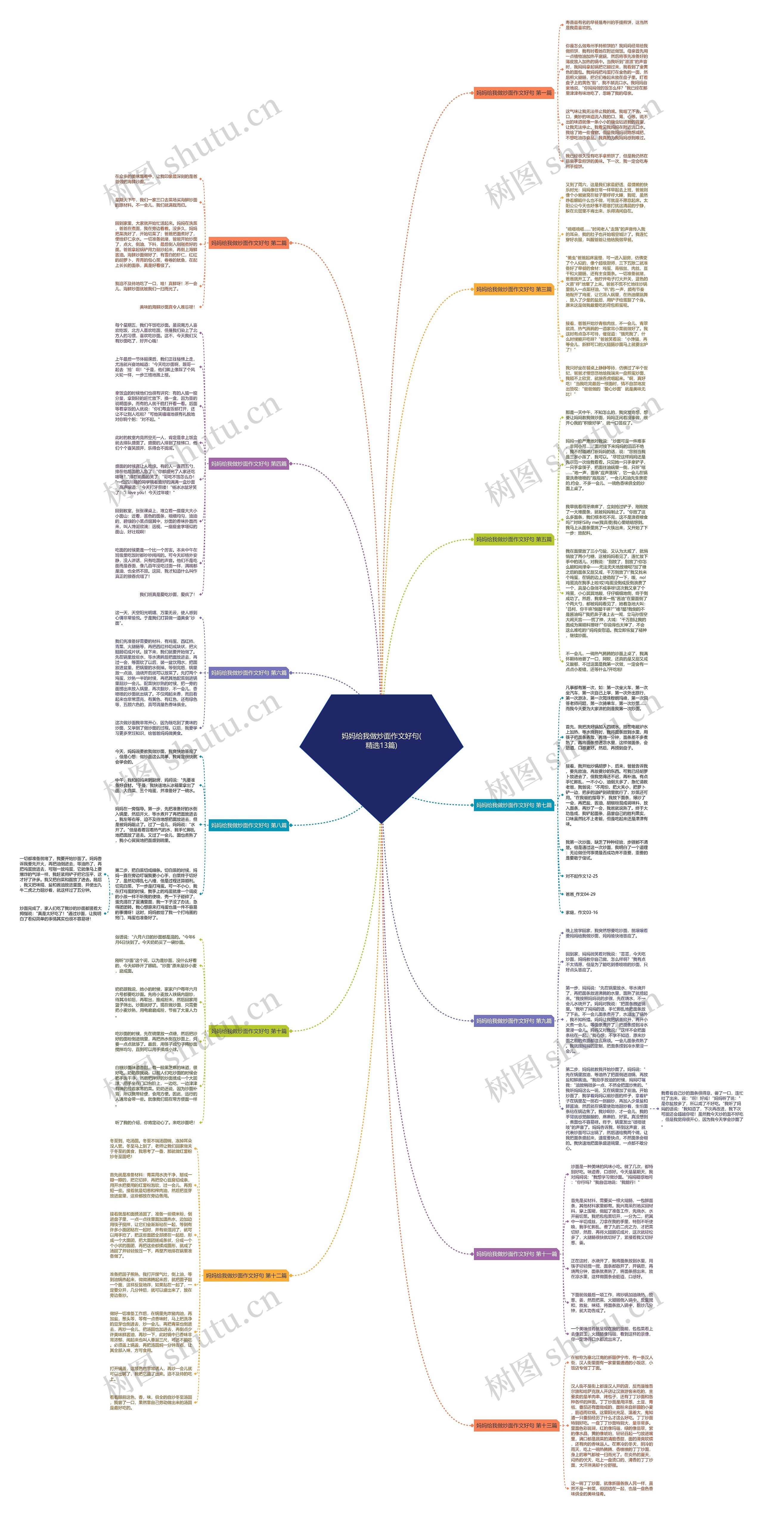 妈妈给我做炒面作文好句(精选13篇)思维导图