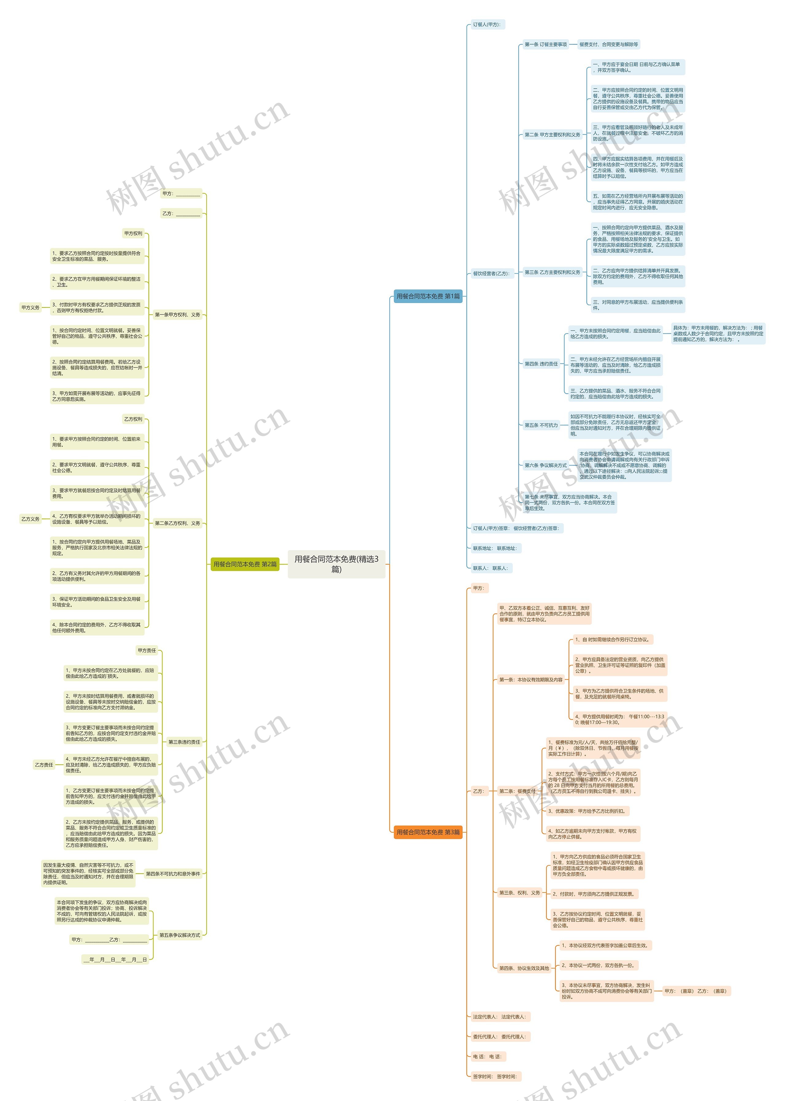 用餐合同范本免费(精选3篇)思维导图