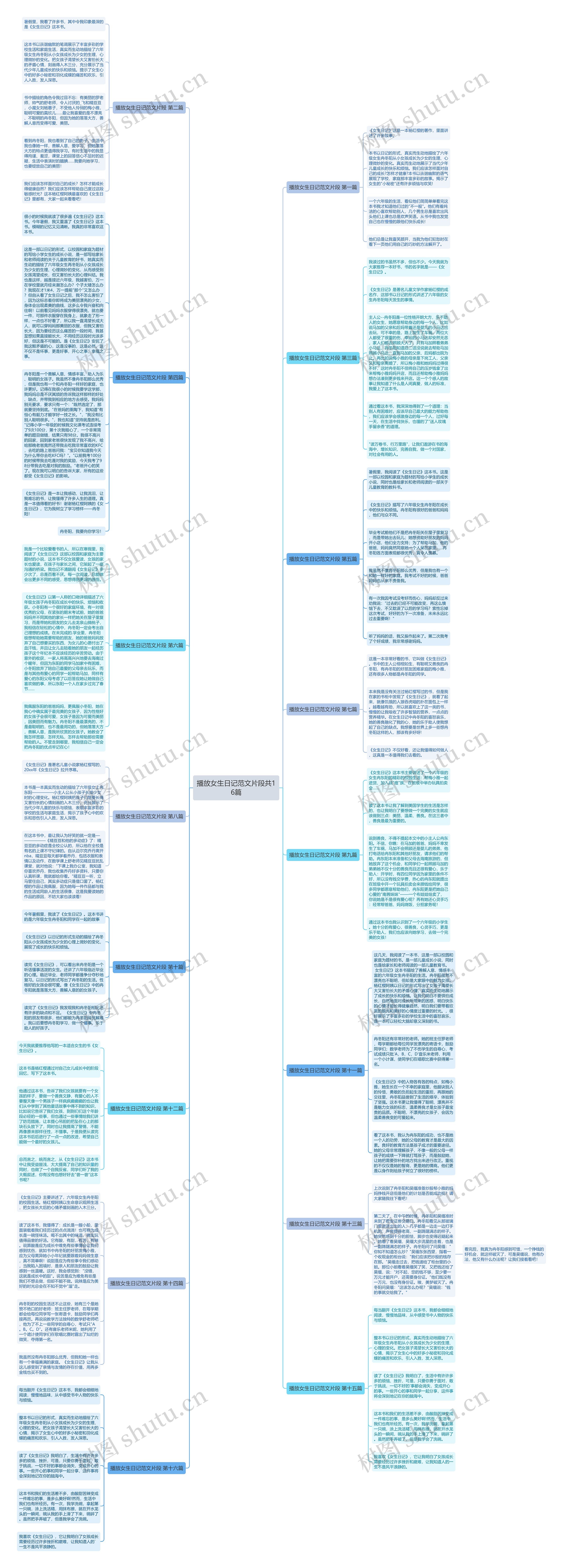 播放女生日记范文片段共16篇思维导图