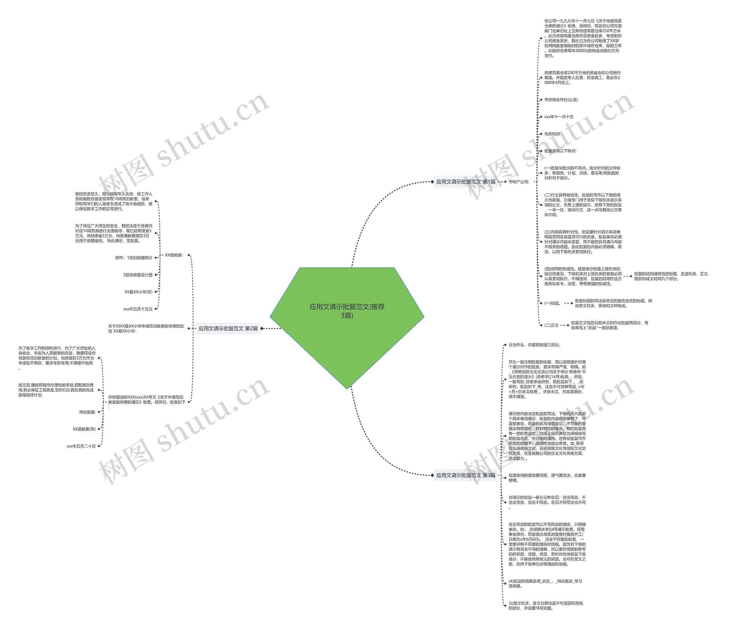 应用文请示批复范文(推荐3篇)思维导图