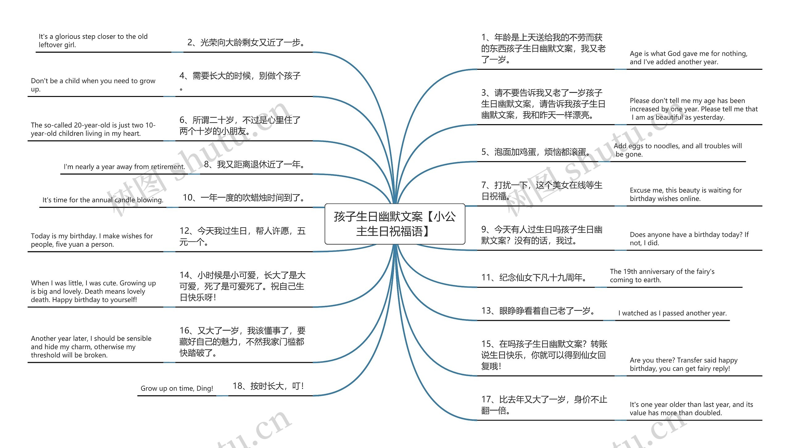 孩子生日幽默文案【小公主生日祝福语】思维导图