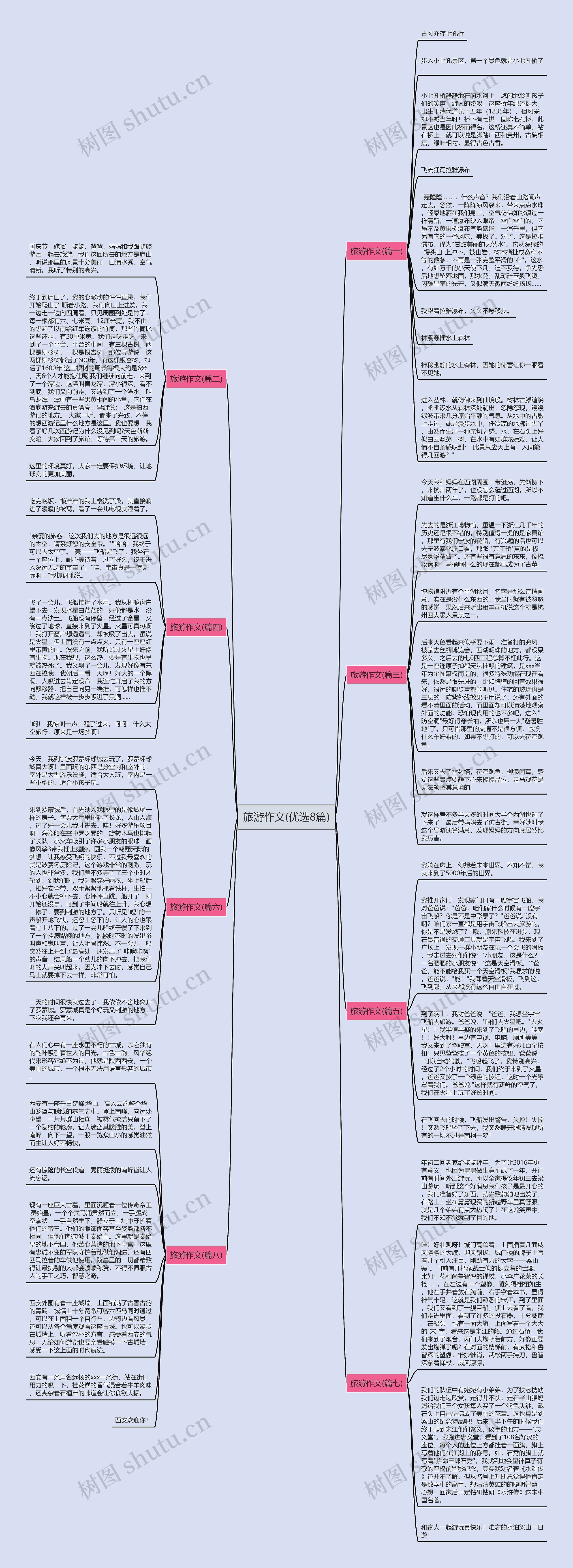 旅游作文(优选8篇)思维导图