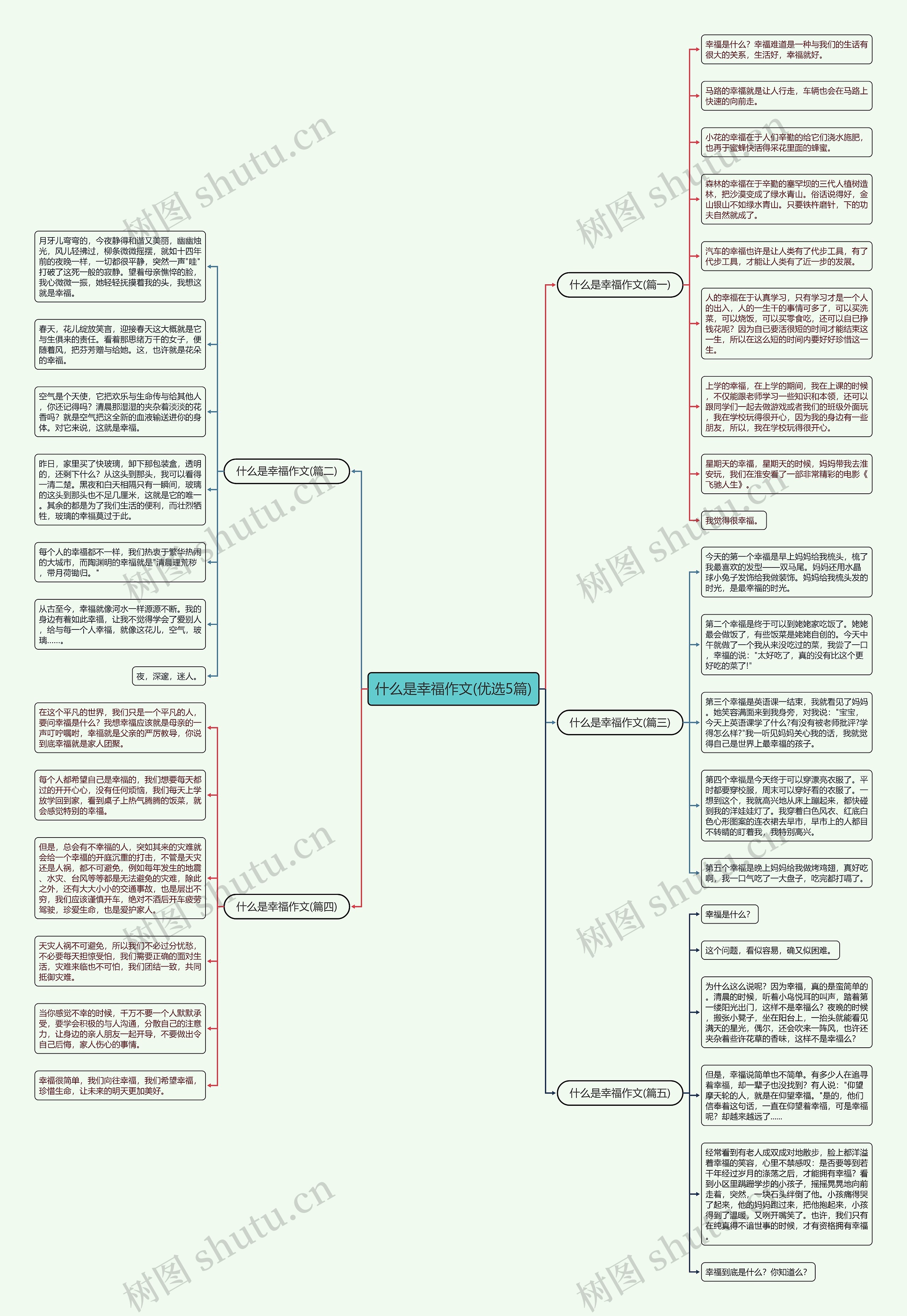 什么是幸福作文(优选5篇)思维导图