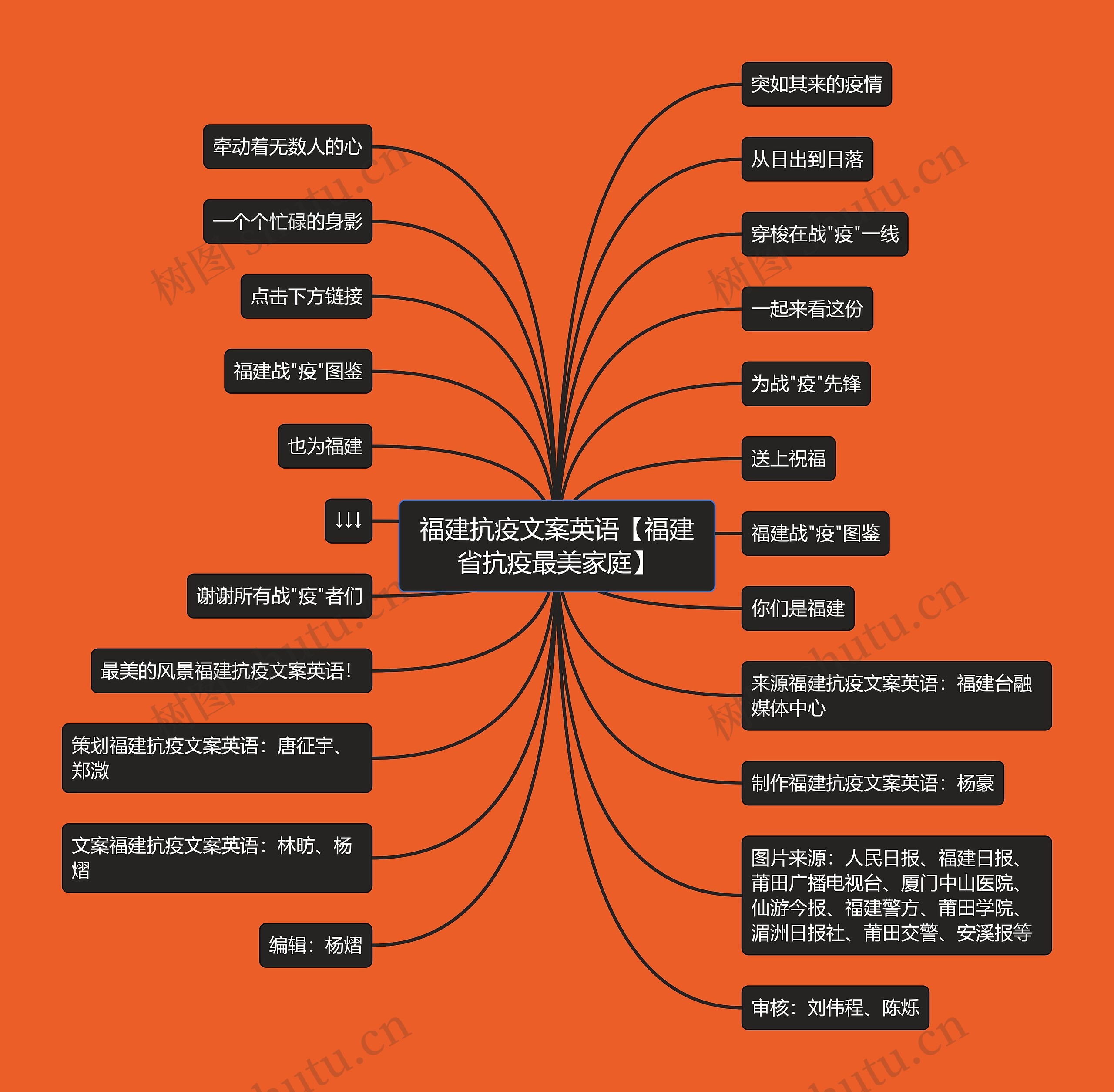 福建抗疫文案英语【福建省抗疫最美家庭】思维导图