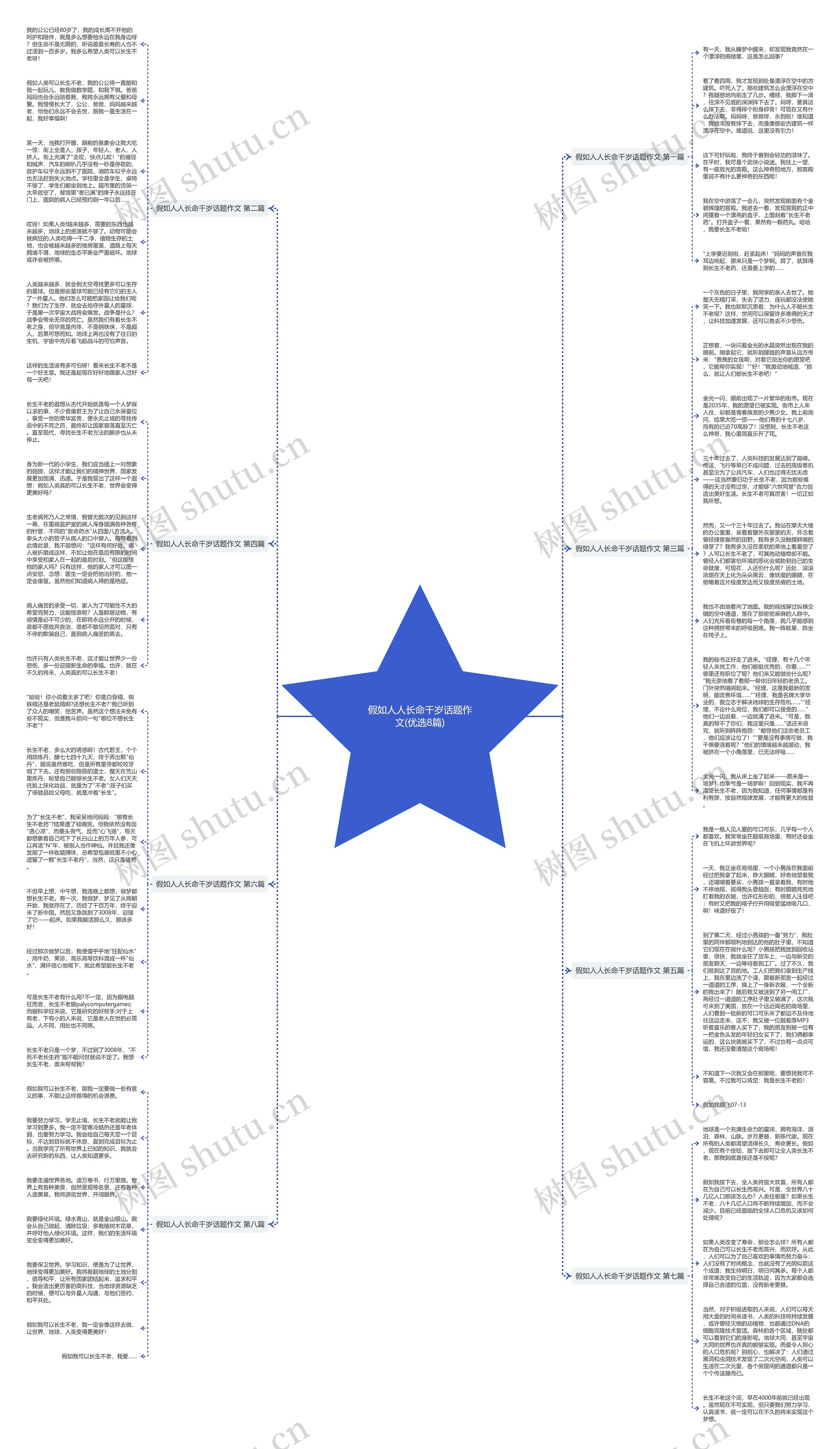 假如人人长命千岁话题作文(优选8篇)思维导图