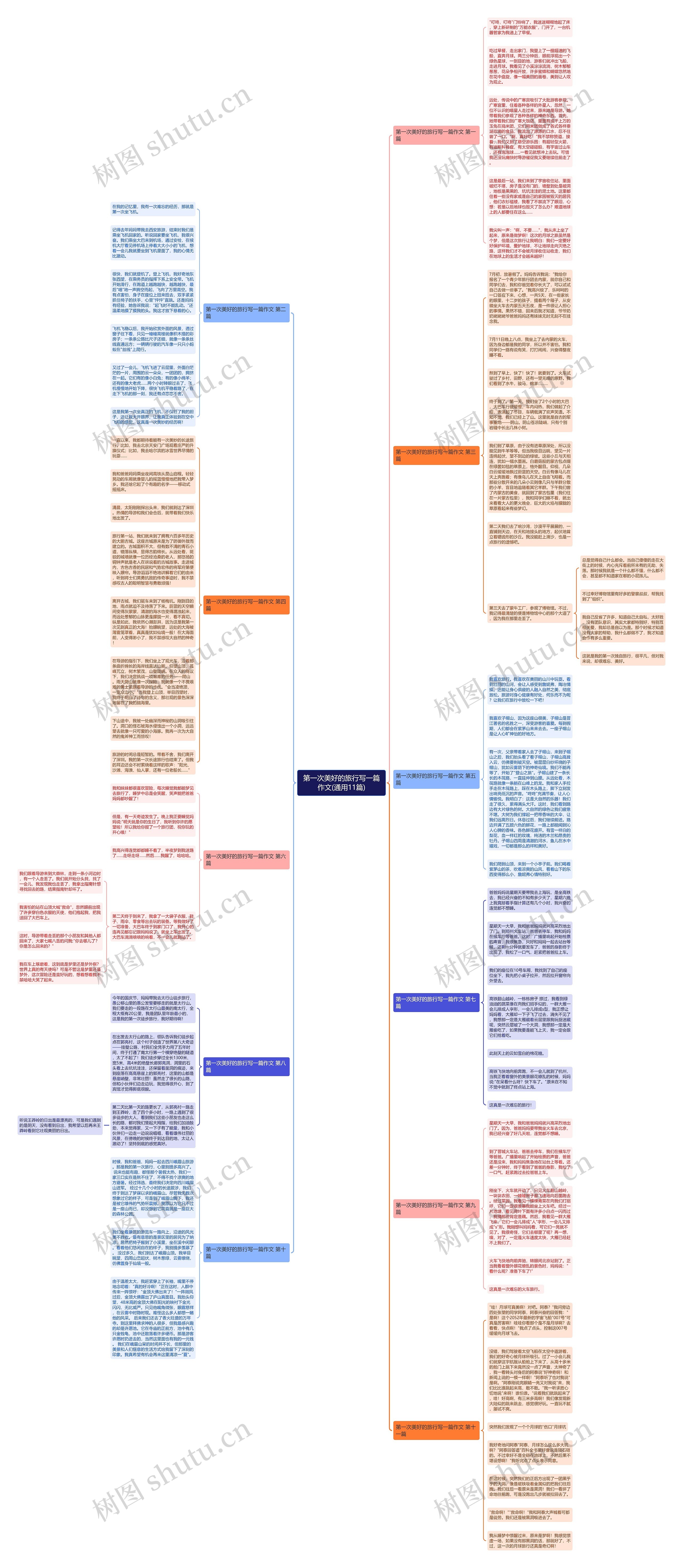第一次美好的旅行写一篇作文(通用11篇)思维导图
