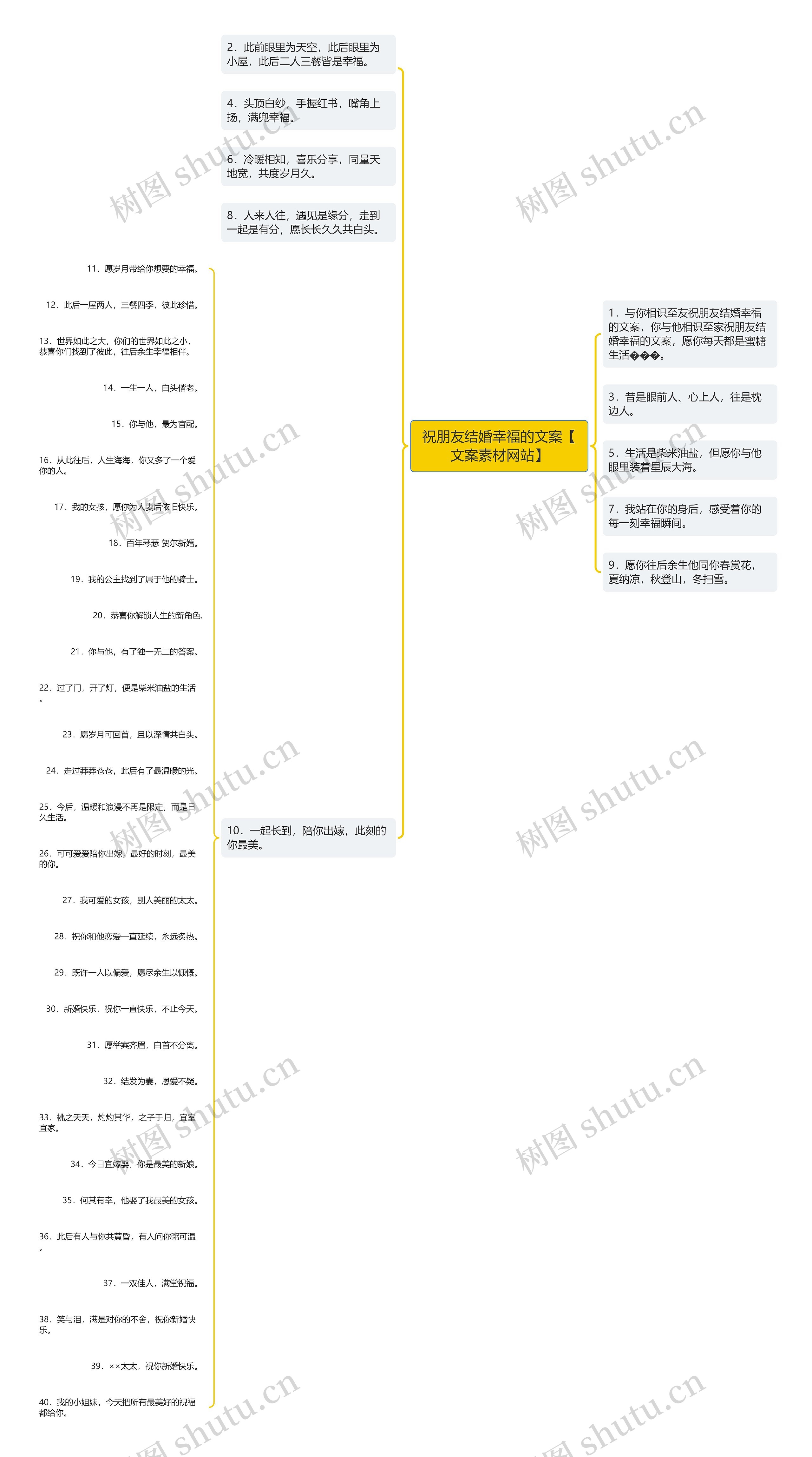 祝朋友结婚幸福的文案【文案素材网站】思维导图