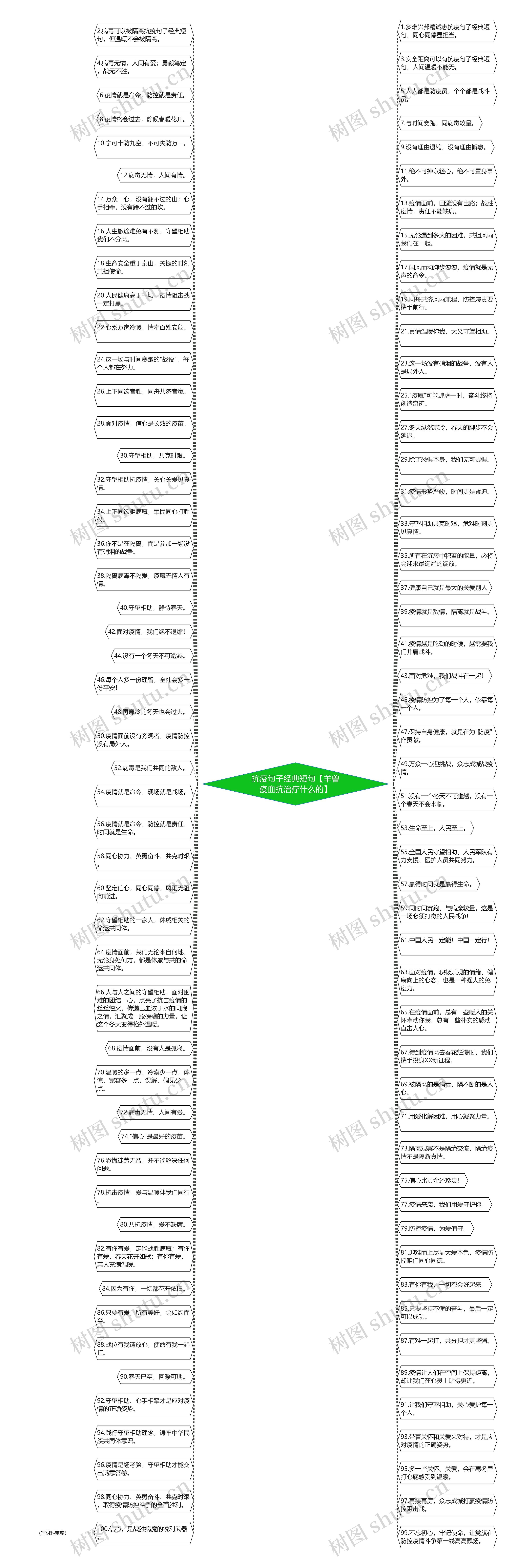 抗疫句子经典短句【羊兽疫血抗治疗什么的】思维导图