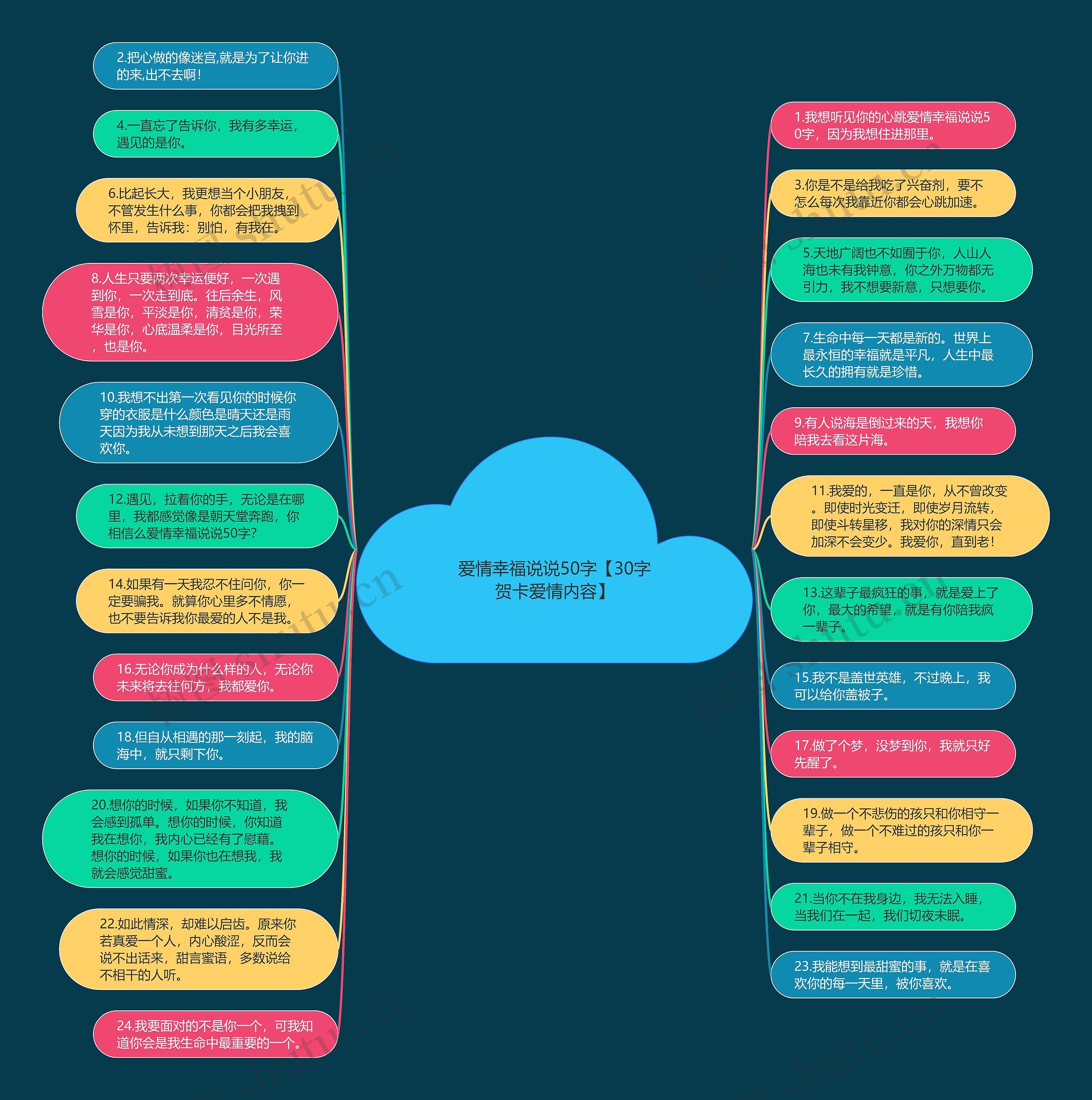 爱情幸福说说50字【30字贺卡爱情内容】思维导图
