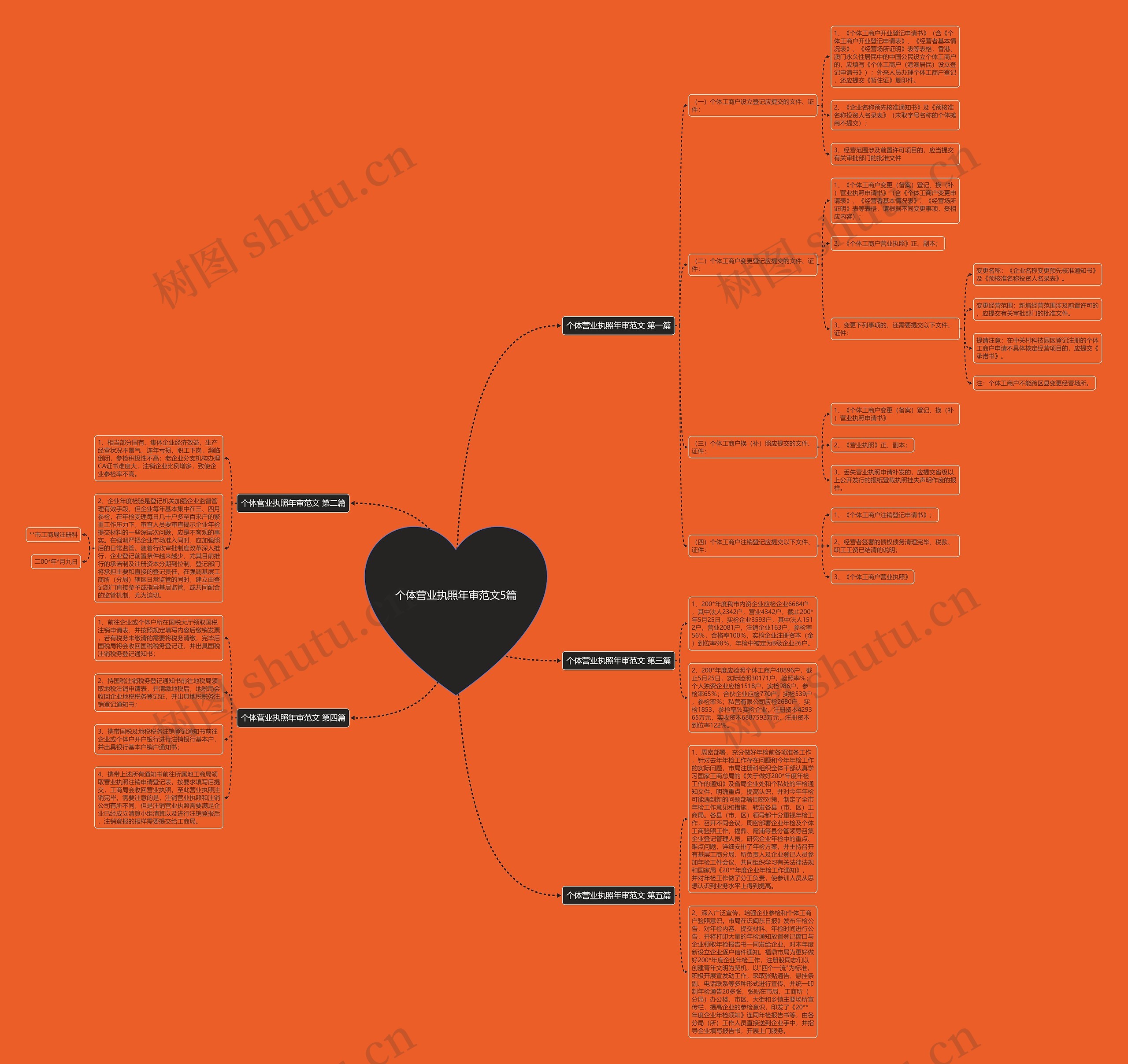 个体营业执照年审范文5篇思维导图