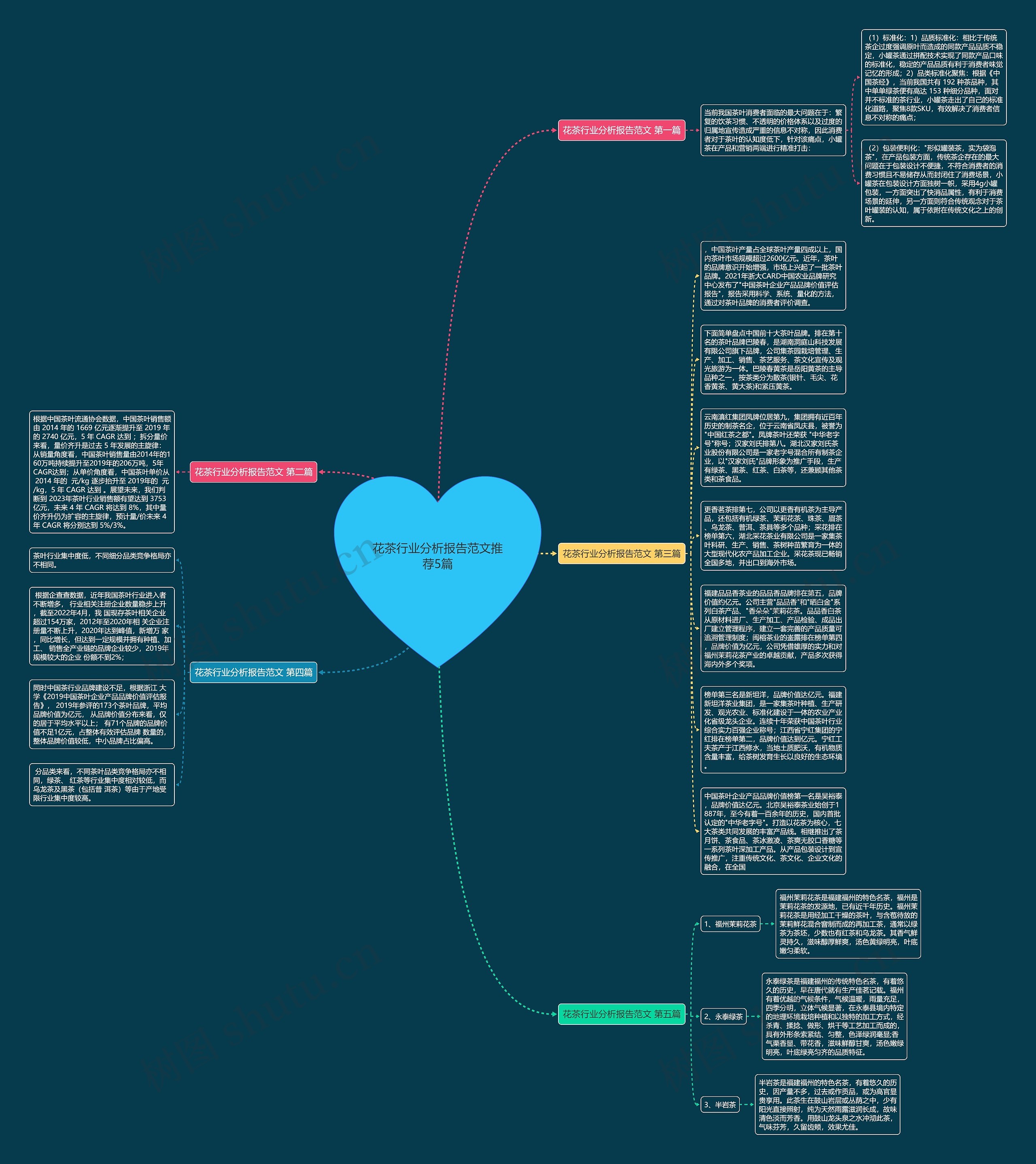 花茶行业分析报告范文推荐5篇思维导图