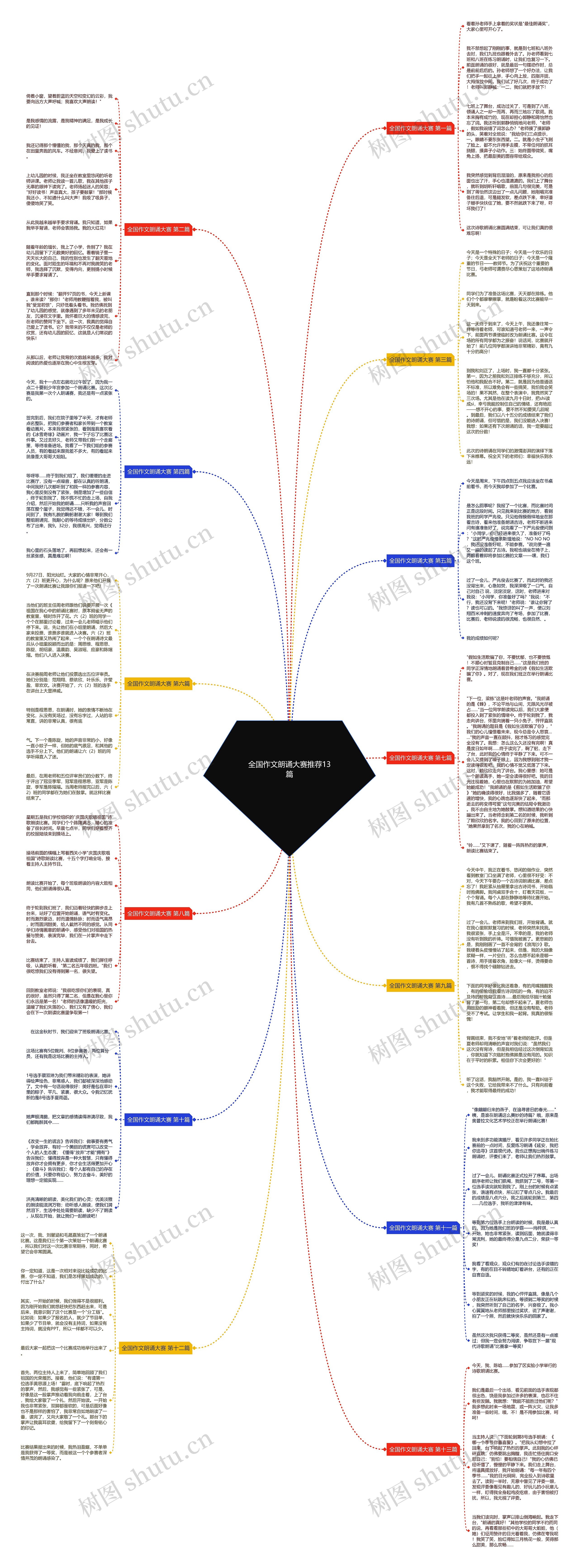 全国作文朗诵大赛推荐13篇思维导图